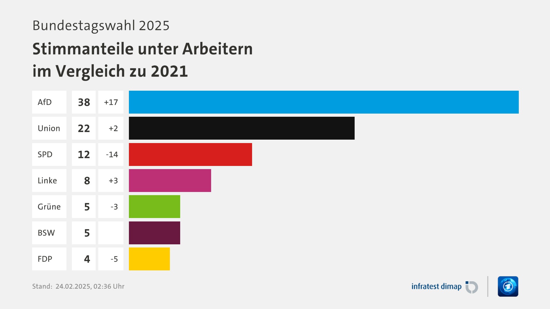 Umfrage, Bundestagswahl 2025, Stimmanteile unter Arbeitern im Vergleich zu 2021 | AfD 38,0 (+17,0) | Union 22,0 (+2,0) | SPD 12,0 (-14,0) | Linke 8,0 (+3,0) | Grüne 5,0 (-3,0) | BSW 5,0 (+10004,0) | FDP 4,0 (-5,0) | Infratest-dimap. 24.02.2025, 02:36 Uhr