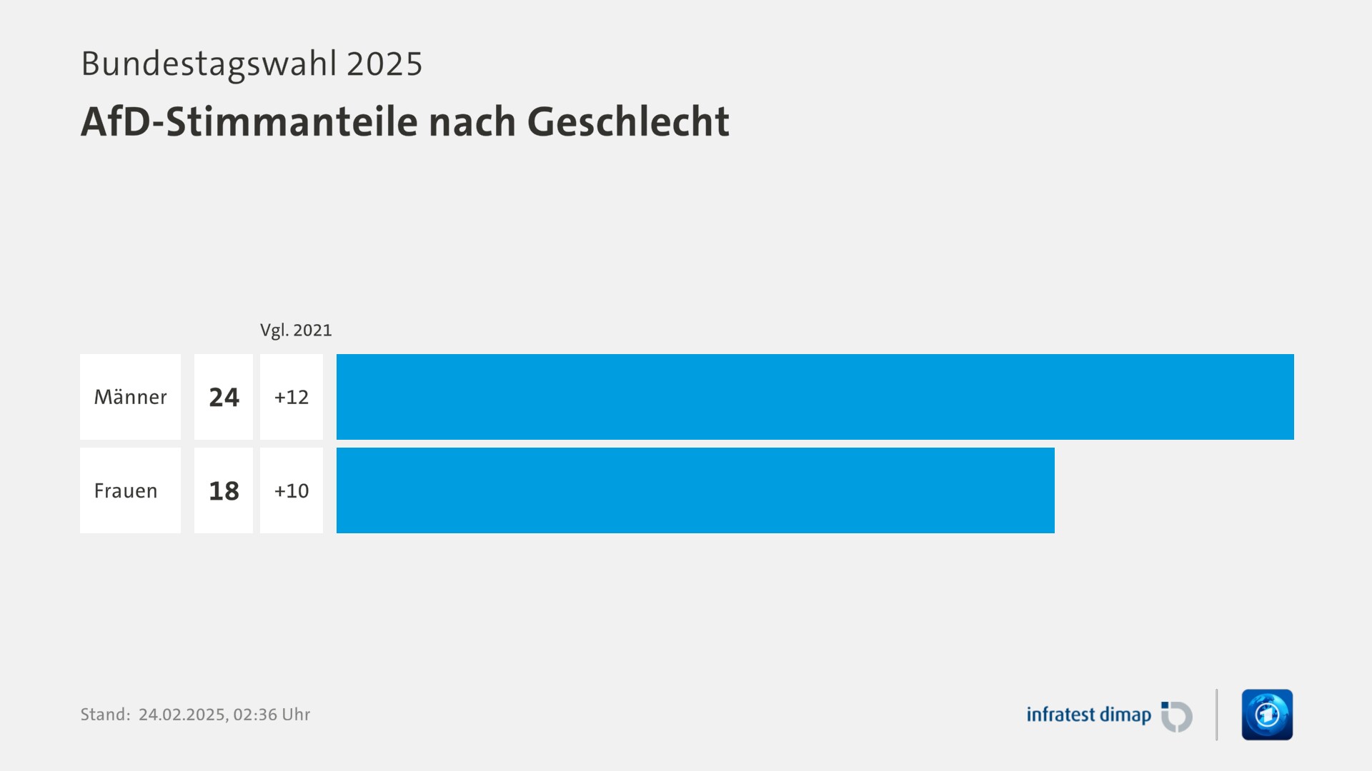 Umfrage, Bundestagswahl 2025, AfD-Stimmanteile nach Geschlecht | Männer 24,0 ([Vgl. 2021] +12,0) | Frauen 18,0 ([Vgl. 2021] +10,0) | Infratest-dimap. 24.02.2025, 02:36 Uhr