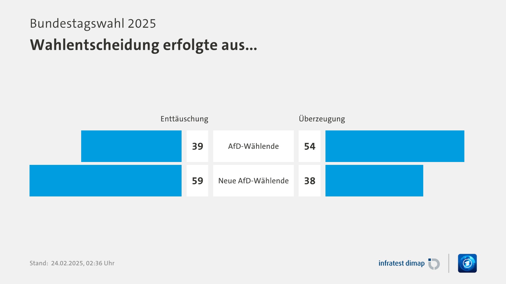 Umfrage, Bundestagswahl 2025, Wahlentscheidung erfolgte aus... | AfD-Wählende [Enttäuschung] 39,0 ([Überzeugung] 54,0) | Neue AfD-Wählende [Enttäuschung] 59,0 ([Überzeugung] 38,0) | Infratest-dimap. 24.02.2025, 02:36 Uhr