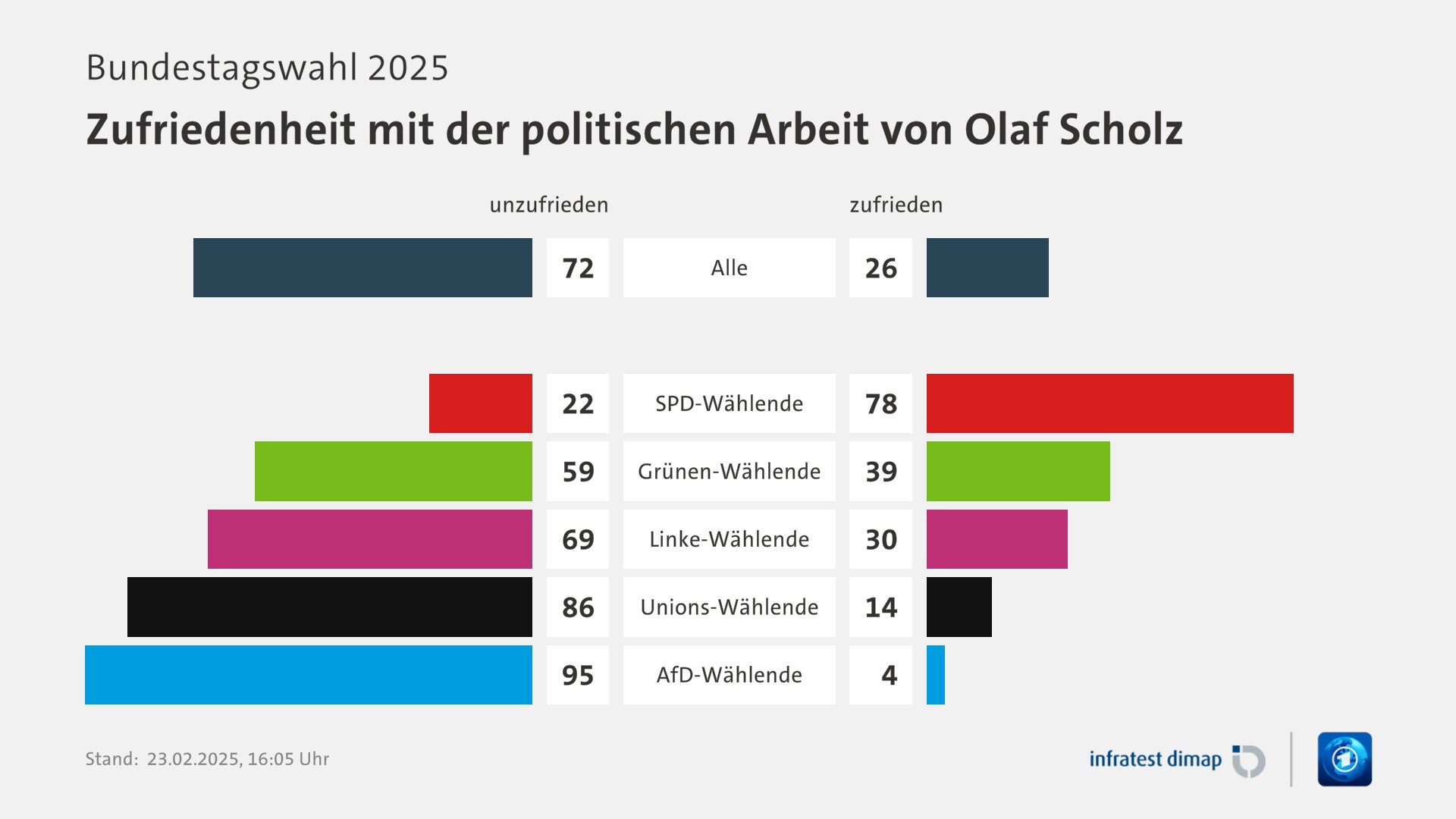 Umfrage, Bundestagswahl 2025, Zufriedenheit mit der politischen Arbeit von Olaf Scholz | Alle [unzufrieden] 72,0 ([zufrieden] 26,0) | SPD-Wählende [unzufrieden] 22,0 ([zufrieden] 78,0) | Grünen-Wählende [unzufrieden] 59,0 ([zufrieden] 39,0) | Linke-Wählende [unzufrieden] 69,0 ([zufrieden] 30,0) | Unions-Wählende [unzufrieden] 86,0 ([zufrieden] 14,0) | AfD-Wählende [unzufrieden] 95,0 ([zufrieden] 4,0) | Infratest-dimap. 23.02.2025, 16:05 Uhr