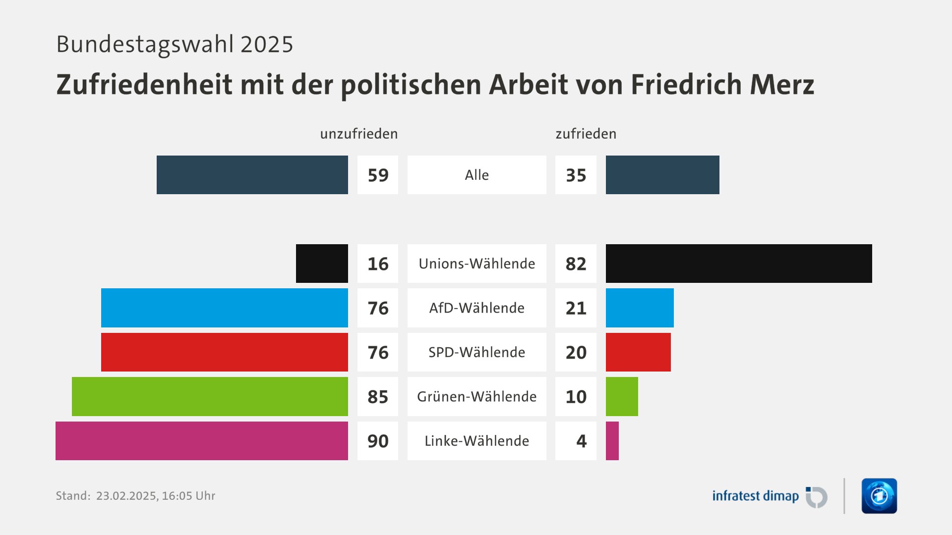 Umfrage, Bundestagswahl 2025, Zufriedenheit mit der politischen Arbeit von Friedrich Merz | Alle [unzufrieden] 59,0 ([zufrieden] 35,0) | Unions-Wählende [unzufrieden] 16,0 ([zufrieden] 82,0) | AfD-Wählende [unzufrieden] 76,0 ([zufrieden] 21,0) | SPD-Wählende [unzufrieden] 76,0 ([zufrieden] 20,0) | Grünen-Wählende [unzufrieden] 85,0 ([zufrieden] 10,0) | Linke-Wählende [unzufrieden] 90,0 ([zufrieden] 4,0) | Infratest-dimap. 23.02.2025, 16:05 Uhr