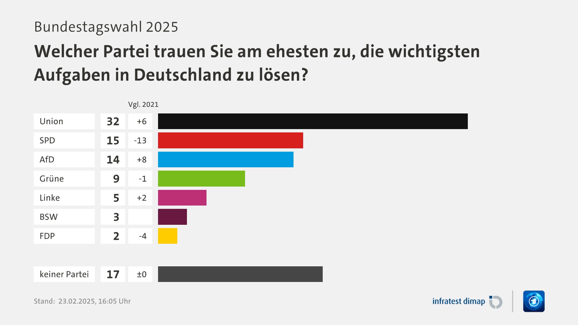 Umfrage, Bundestagswahl 2025, Welcher Partei trauen Sie am ehesten zu, die wichtigsten Aufgaben in Deutschland zu lösen?  | Union [ ] 32,0 ([Vgl. 2021] +6,0) | SPD [ ] 15,0 ([Vgl. 2021] -13,0) | AfD [ ] 14,0 ([Vgl. 2021] +8,0) | Grüne [ ] 9,0 ([Vgl. 2021] -1,0) | Linke [ ] 5,0 ([Vgl. 2021] +2,0) | BSW [ ] 3,0 ([Vgl. 2021] +10002,0) | FDP [ ] 2,0 ([Vgl. 2021] -4,0) | keiner Partei [ ] 17,0 ([Vgl. 2021] ±0) | Infratest-dimap. 23.02.2025, 16:05 Uhr