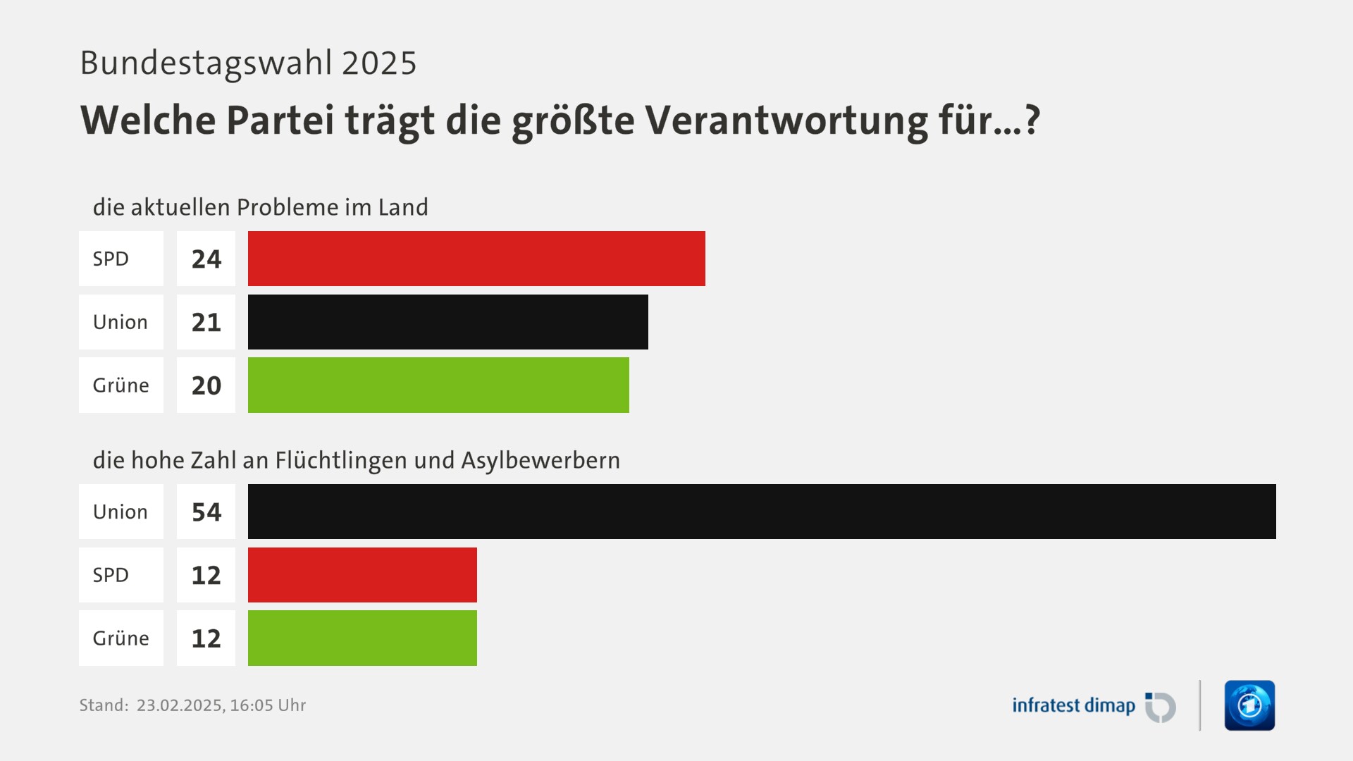 Umfrage, Bundestagswahl 2025, Welche Partei trägt die größte Verantwortung für…? | die aktuellen Probleme im Land 0,0 | SPD 24,0 | Union 21,0 | Grüne 20,0 | die hohe Zahl an Flüchtlingen und Asylbewerbern 0,0 | Union 54,0 | SPD 12,0 | Grüne 12,0 | Infratest-dimap. 23.02.2025, 16:05 Uhr