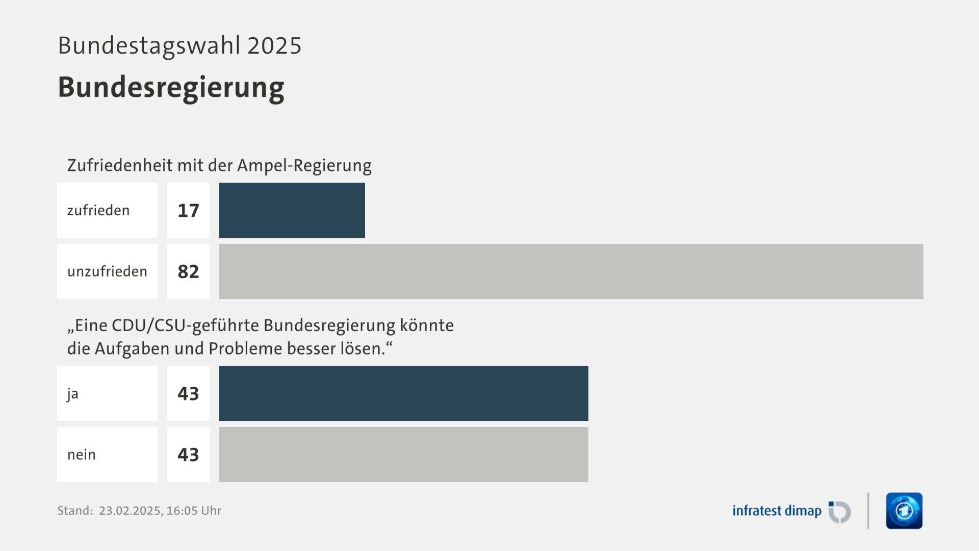 Umfrage, Bundestagswahl 2025, Bundesregierung | Zufriedenheit mit der Ampel-Regierung 0,0 | zufrieden 17,0 | unzufrieden 82,0 | „Eine CDU/CSU-geführte Bundesregierung könnte die Aufgaben und Probleme besser lösen.“ 0,0 | ja 43,0 | nein 43,0 | Infratest-dimap. 23.02.2025, 16:05 Uhr