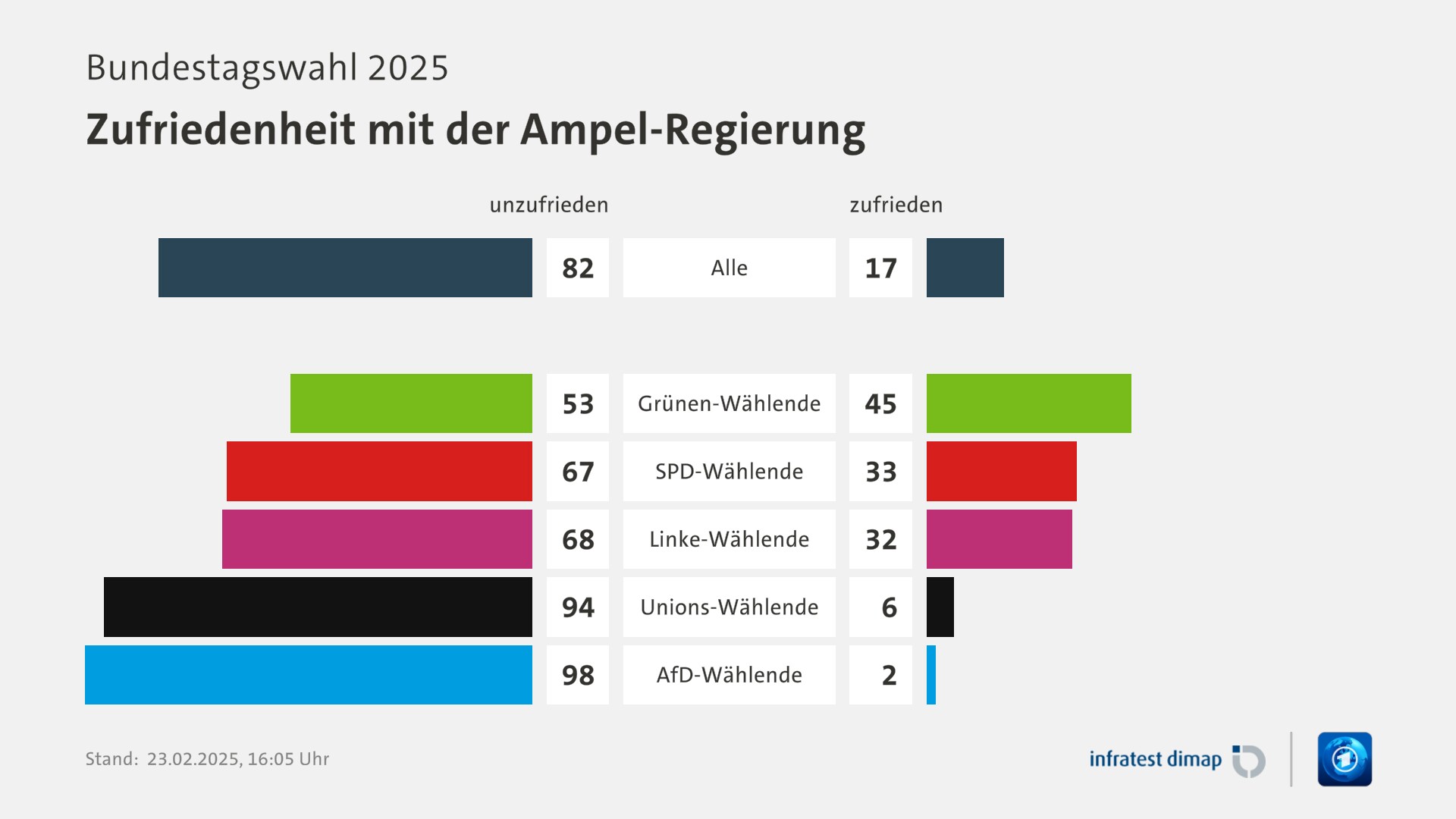 Umfrage, Bundestagswahl 2025, Zufriedenheit mit der Ampel-Regierung | Alle [unzufrieden] 82,0 ([zufrieden] 17,0) | Grünen-Wählende [unzufrieden] 53,0 ([zufrieden] 45,0) | SPD-Wählende [unzufrieden] 67,0 ([zufrieden] 33,0) | Linke-Wählende [unzufrieden] 68,0 ([zufrieden] 32,0) | Unions-Wählende [unzufrieden] 94,0 ([zufrieden] 6,0) | AfD-Wählende [unzufrieden] 98,0 ([zufrieden] 2,0) | Infratest-dimap. 23.02.2025, 16:05 Uhr