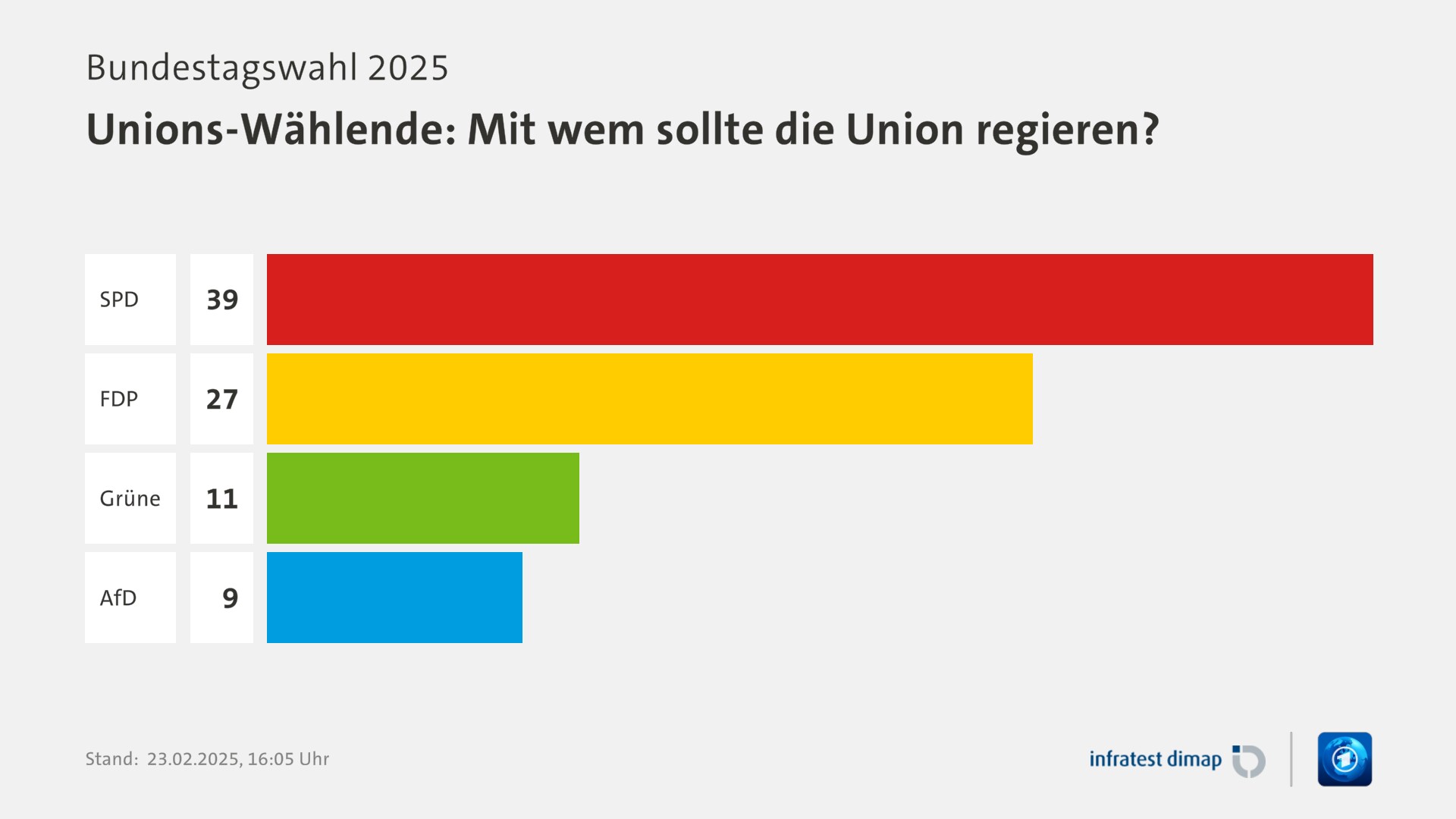 Umfrage, Bundestagswahl 2025, Unions-Wählende: Mit wem sollte die Union regieren? | SPD 39,0 | FDP 27,0 | Grüne 11,0 | AfD 9,0 | Infratest-dimap. 23.02.2025, 16:05 Uhr