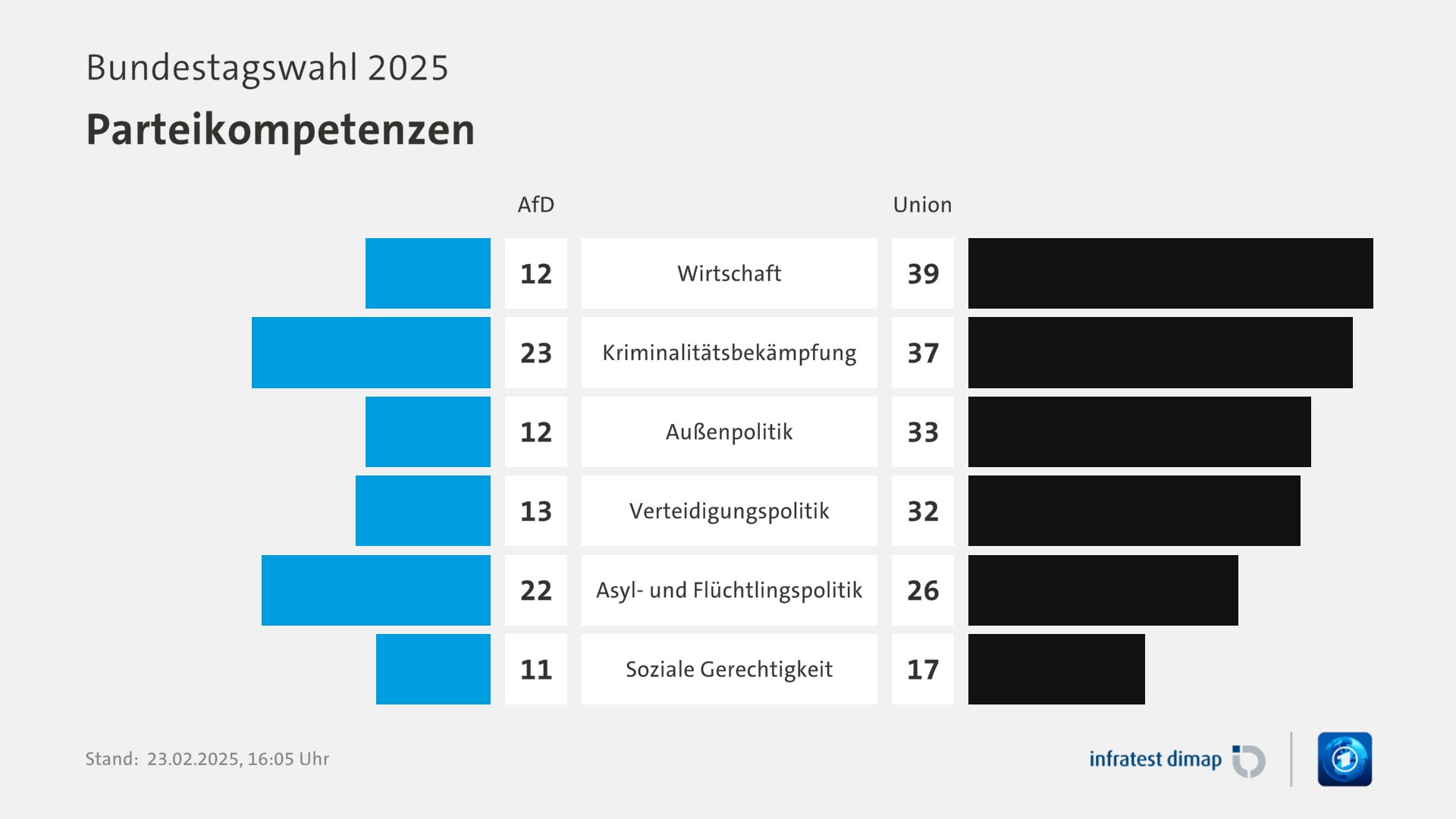 Umfrage, Bundestagswahl 2025, Parteikompetenzen | Wirtschaft [AfD] 12,0 ([Union] 39,0) | Kriminalitätsbekämpfung [AfD] 23,0 ([Union] 37,0) | Außenpolitik [AfD] 12,0 ([Union] 33,0) | Verteidigungspolitik [AfD] 13,0 ([Union] 32,0) | Asyl- und Flüchtlingspolitik [AfD] 22,0 ([Union] 26,0) | Soziale Gerechtigkeit [AfD] 11,0 ([Union] 17,0) | Infratest-dimap. 23.02.2025, 16:05 Uhr