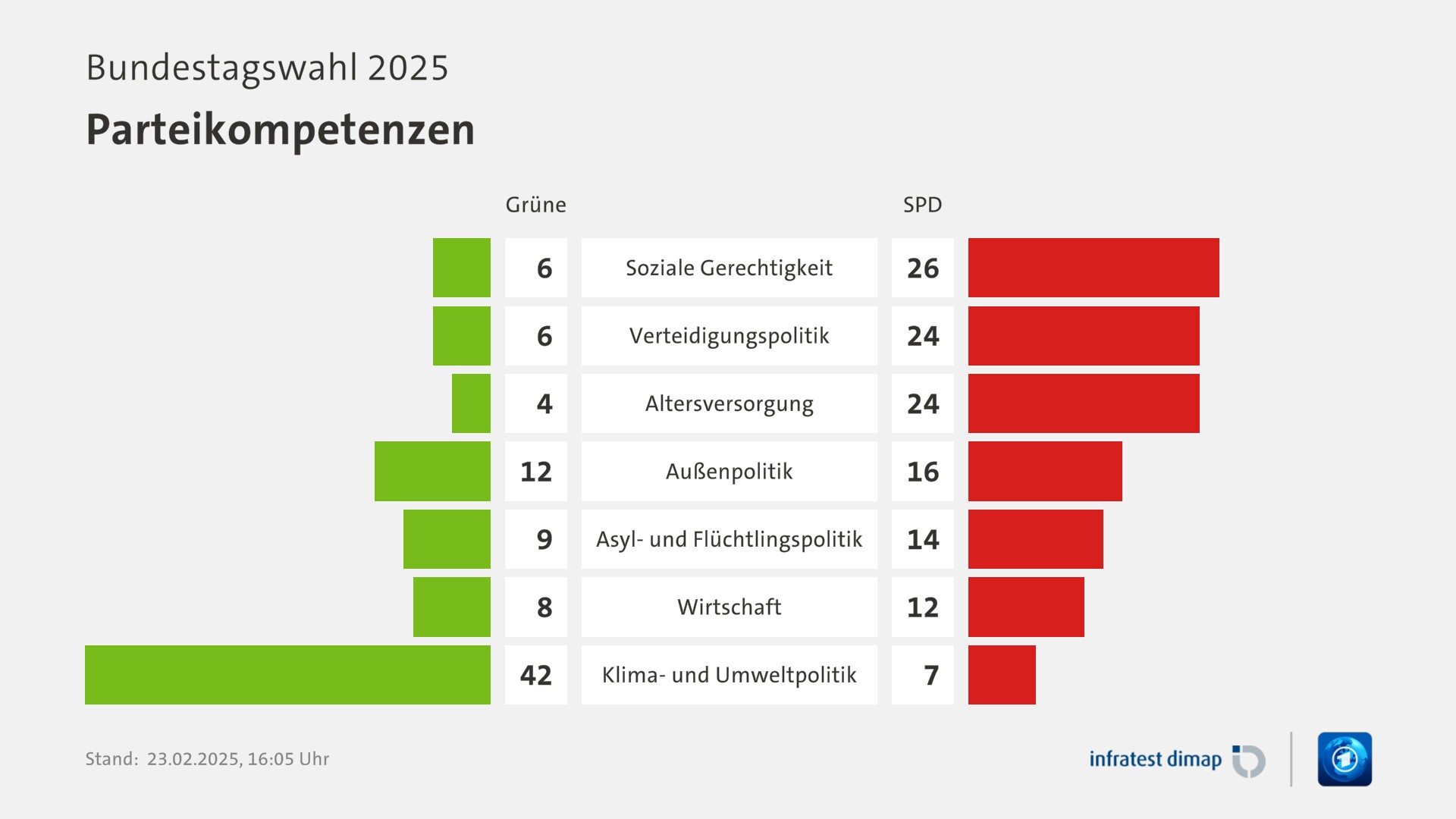 Umfrage, Bundestagswahl 2025, Parteikompetenzen | Soziale Gerechtigkeit [Grüne] 6,0 ([SPD] 26,0) | Verteidigungspolitik [Grüne] 6,0 ([SPD] 24,0) | Altersversorgung [Grüne] 4,0 ([SPD] 24,0) | Außenpolitik [Grüne] 12,0 ([SPD] 16,0) | Asyl- und Flüchtlingspolitik [Grüne] 9,0 ([SPD] 14,0) | Wirtschaft [Grüne] 8,0 ([SPD] 12,0) | Klima- und Umweltpolitik [Grüne] 42,0 ([SPD] 7,0) | Infratest-dimap. 23.02.2025, 16:05 Uhr