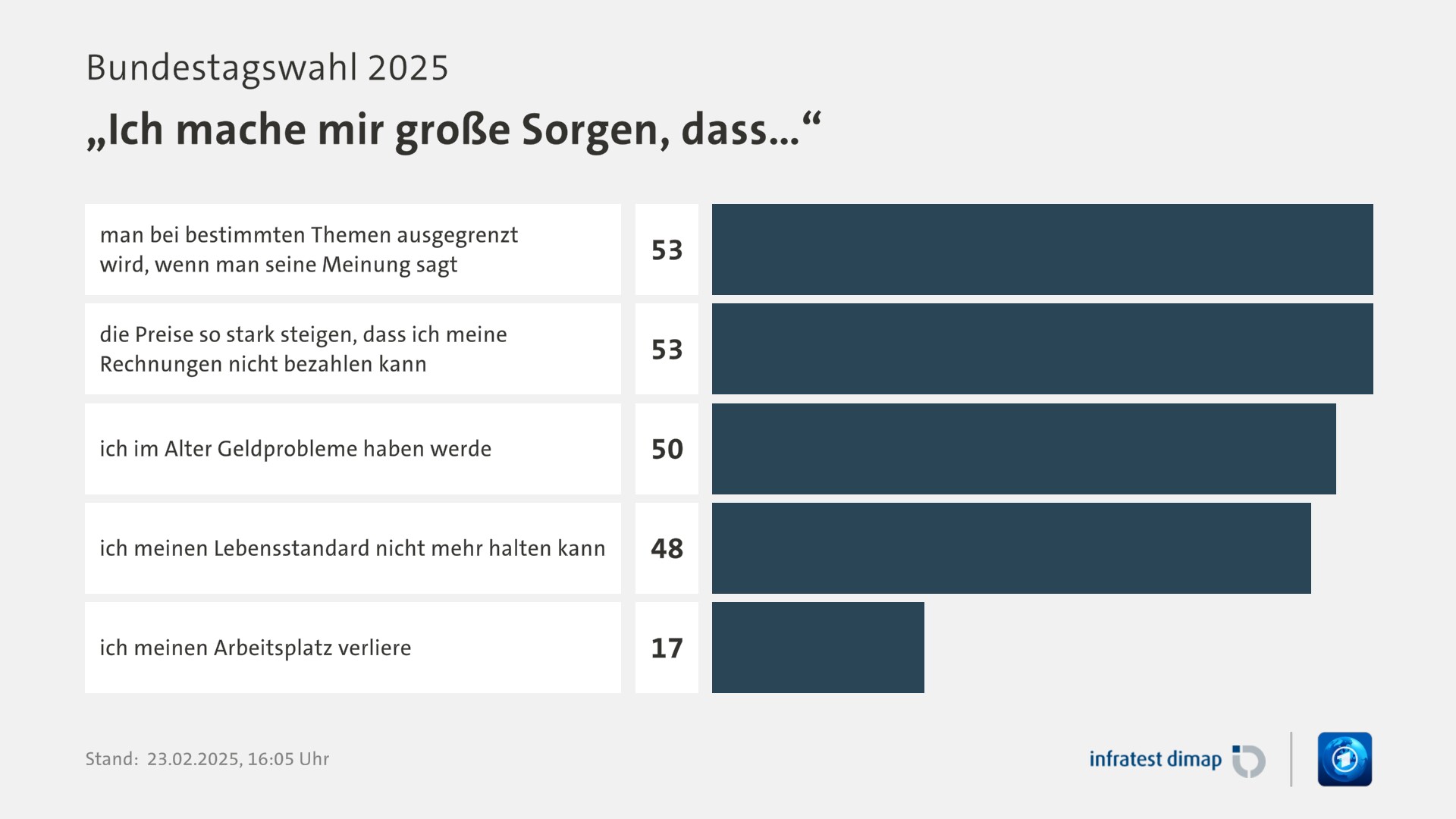 Umfrage, Bundestagswahl 2025, „Ich mache mir große Sorgen, dass…“ | man bei bestimmten Themen ausgegrenzt wird, wenn man seine Meinung sagt 53,0 | die Preise so stark steigen, dass ich meine Rechnungen nicht bezahlen kann 53,0 | ich im Alter Geldprobleme haben werde 50,0 | ich meinen Lebensstandard nicht mehr halten kann 48,0 | ich meinen Arbeitsplatz verliere 17,0 | Infratest-dimap. 23.02.2025, 16:05 Uhr