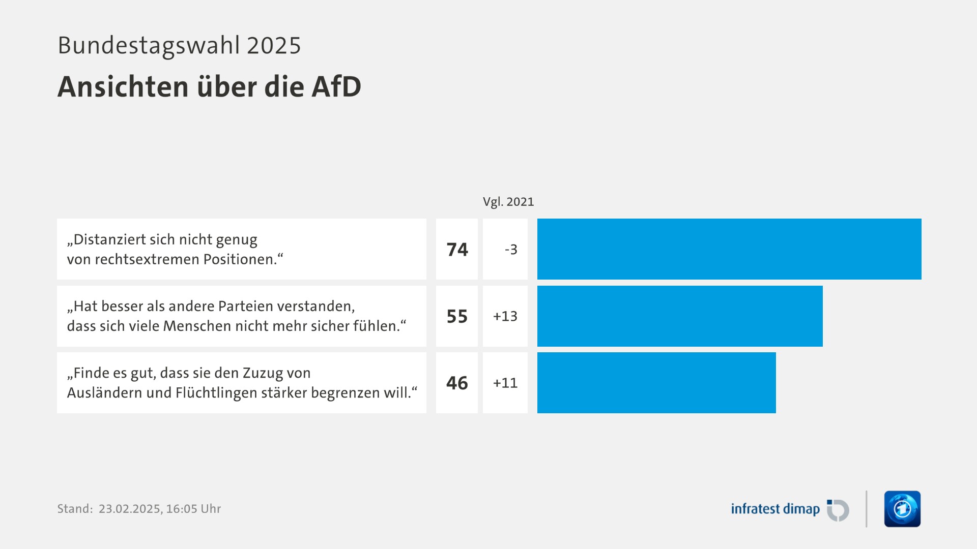 Umfrage, Bundestagswahl 2025, Ansichten über die AfD | „Distanziert sich nicht genug von rechtsextremen Positionen.“ 74,0 ([Vgl. 2021] -3,0) | „Hat besser als andere Parteien verstanden, dass sich viele Menschen nicht mehr sicher fühlen.“ 55,0 ([Vgl. 2021] +13,0) | „Finde es gut, dass sie den Zuzug von Ausländern und Flüchtlingen stärker begrenzen will.“ 46,0 ([Vgl. 2021] +11,0) | Infratest-dimap. 23.02.2025, 16:05 Uhr