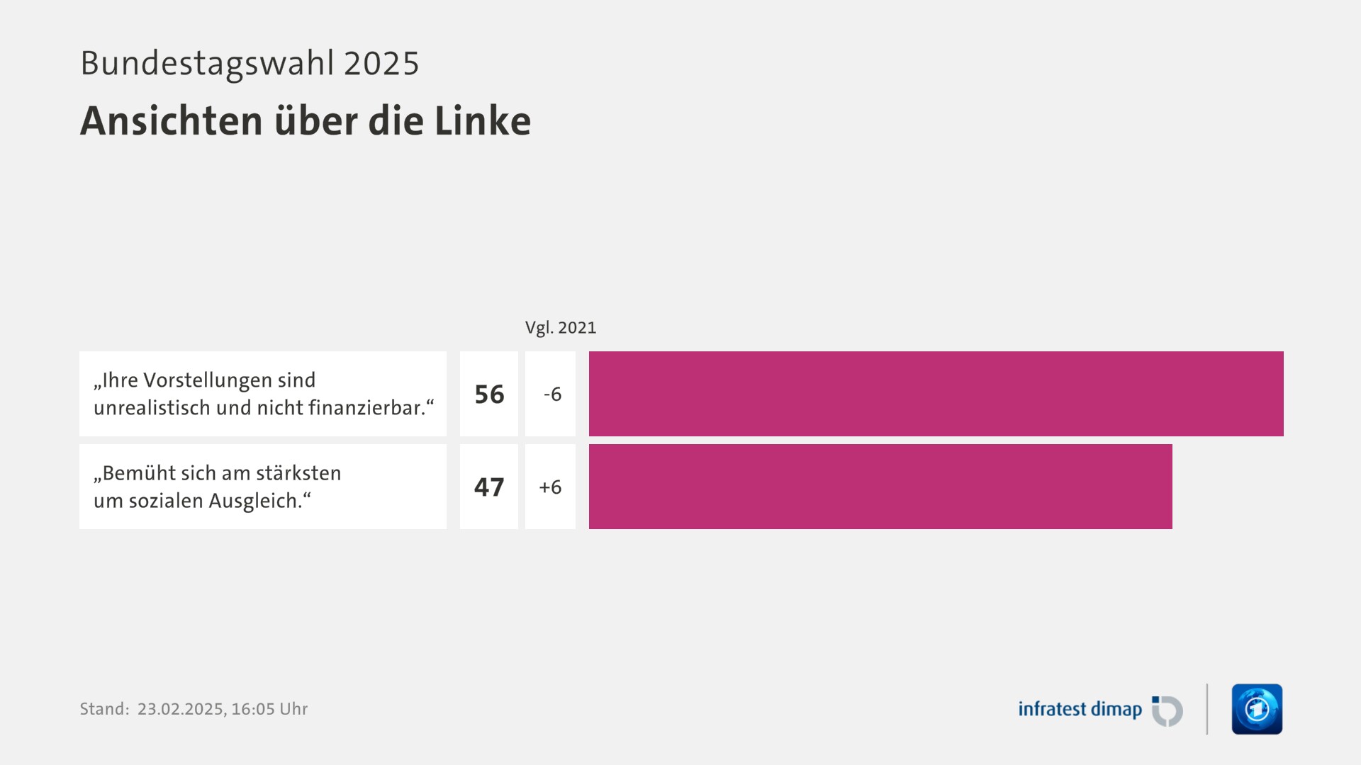 Umfrage, Bundestagswahl 2025, Ansichten über die Linke | „Ihre Vorstellungen sind unrealistisch und nicht finanzierbar.“ 56,0 ([Vgl. 2021] -6,0) | „Bemüht sich am stärksten um sozialen Ausgleich.“ 47,0 ([Vgl. 2021] +6,0) | Infratest-dimap. 23.02.2025, 16:05 Uhr