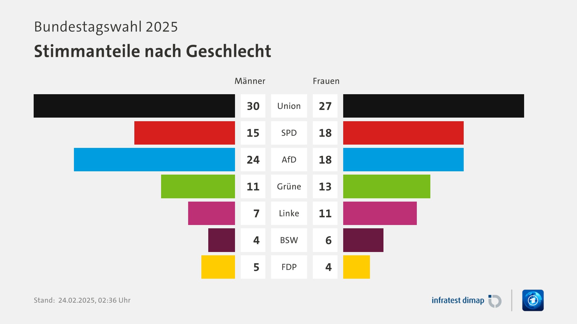 Umfrage, Bundestagswahl 2025, Stimmanteile nach Geschlecht | Union [Männer] 30,0 ([Frauen] 27,0) | SPD [Männer] 15,0 ([Frauen] 18,0) | AfD [Männer] 24,0 ([Frauen] 18,0) | Grüne [Männer] 11,0 ([Frauen] 13,0) | Linke [Männer] 7,0 ([Frauen] 11,0) | BSW [Männer] 4,0 ([Frauen] 6,0) | FDP [Männer] 5,0 ([Frauen] 4,0) | Infratest-dimap. 24.02.2025, 02:36 Uhr