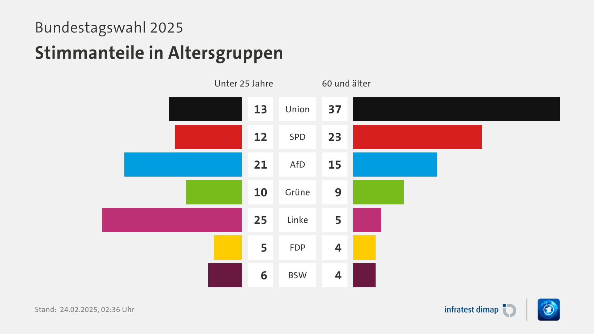 Umfrage, Bundestagswahl 2025, Stimmanteile in Altersgruppen | Union [Unter 25 Jahre] 13,0 ([60 und älter] 37,0) | SPD [Unter 25 Jahre] 12,0 ([60 und älter] 23,0) | AfD [Unter 25 Jahre] 21,0 ([60 und älter] 15,0) | Grüne [Unter 25 Jahre] 10,0 ([60 und älter] 9,0) | Linke [Unter 25 Jahre] 25,0 ([60 und älter] 5,0) | FDP [Unter 25 Jahre] 5,0 ([60 und älter] 4,0) | BSW [Unter 25 Jahre] 6,0 ([60 und älter] 4,0) | Infratest-dimap. 24.02.2025, 02:36 Uhr