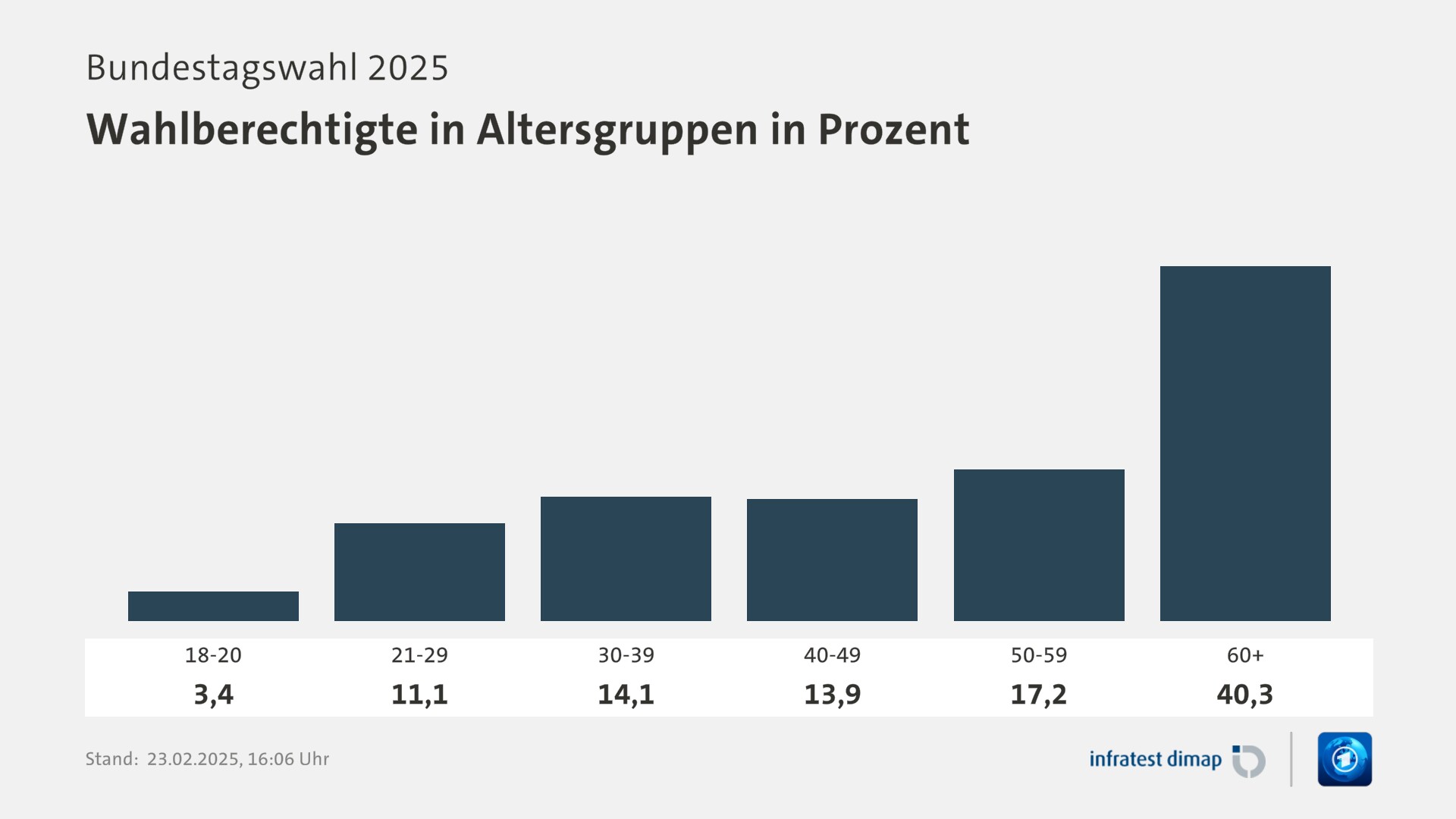 Umfrage, Bundestagswahl 2025, Wahlberechtigte in Altersgruppen in Prozent | 18-20 3,4 | 21-29 11,1 | 30-39 14,1 | 40-49 13,9 | 50-59 17,2 | 60+ 40,3 | Infratest-dimap. 23.02.2025, 16:06 Uhr