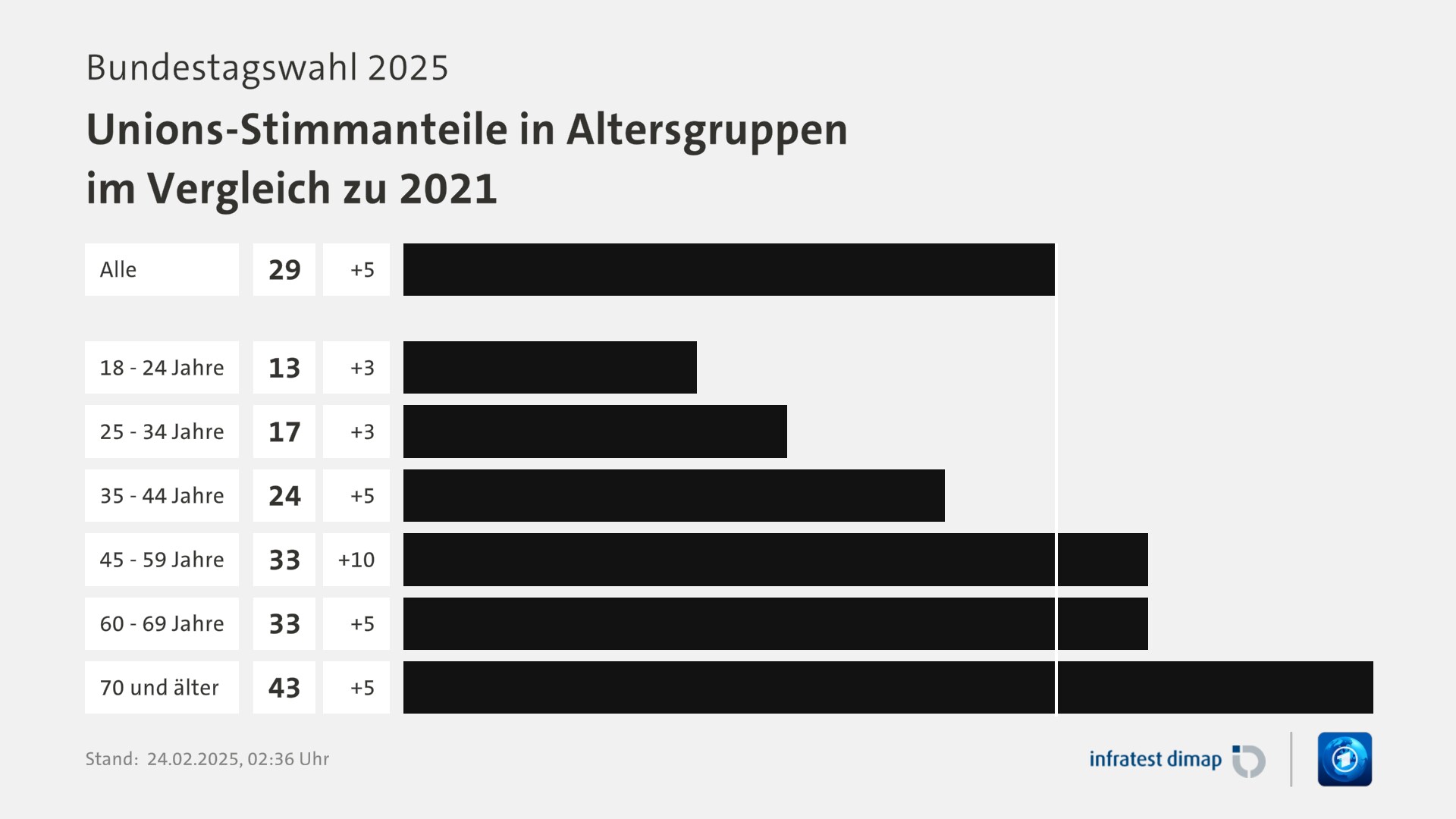 Umfrage, Bundestagswahl 2025, Unions-Stimmanteile in Altersgruppen im Vergleich zu 2021 | Alle 29,0 (24,0) | 18 - 24 Jahre 13,0 (10,0) | 25 - 34 Jahre 17,0 (14,0) | 35 - 44 Jahre 24,0 (19,0) | 45 - 59 Jahre 33,0 (23,0) | 60 - 69 Jahre 33,0 (28,0) | 70 und älter 43,0 (38,0) | Infratest-dimap. 24.02.2025, 02:36 Uhr