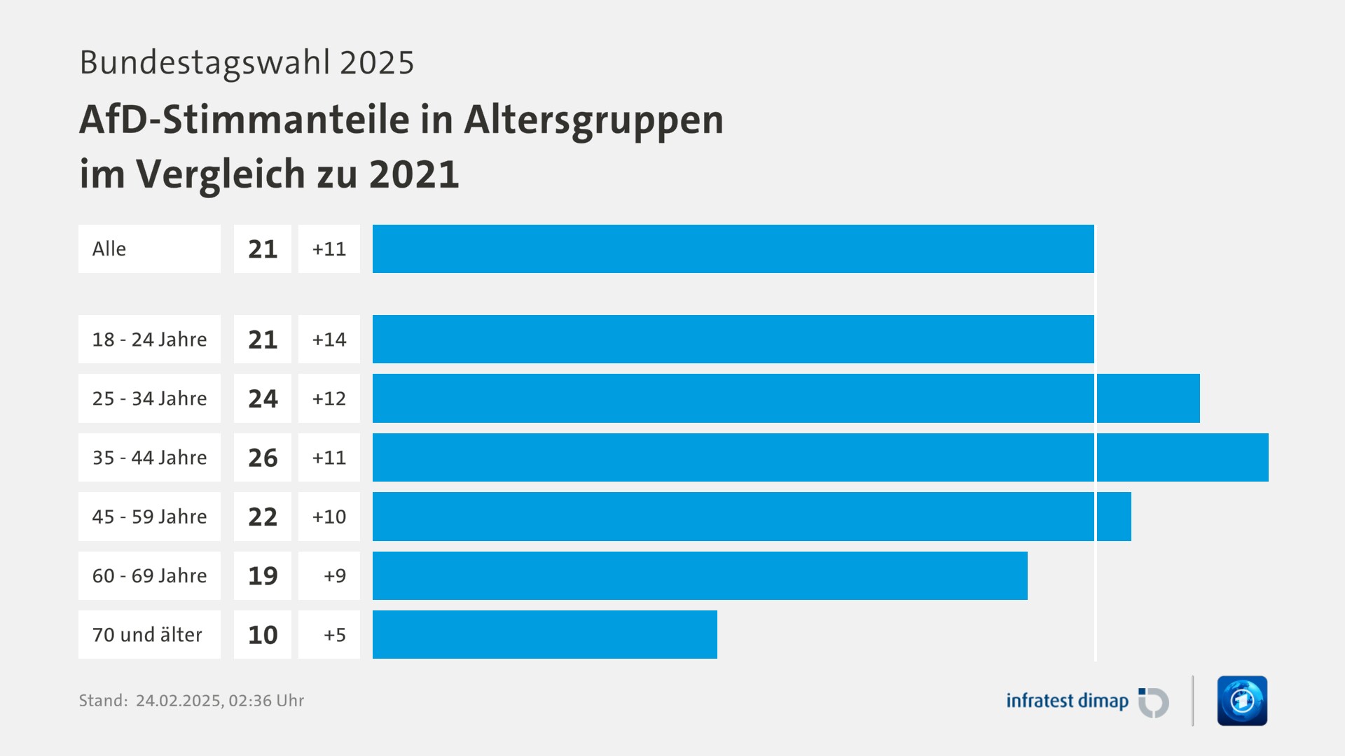 Umfrage, Bundestagswahl 2025, AfD-Stimmanteile in Altersgruppen im Vergleich zu 2021 | Alle 21,0 (10,0) | 18 - 24 Jahre 21,0 (7,0) | 25 - 34 Jahre 24,0 (12,0) | 35 - 44 Jahre 26,0 (15,0) | 45 - 59 Jahre 22,0 (12,0) | 60 - 69 Jahre 19,0 (10,0) | 70 und älter 10,0 (5,0) | Infratest-dimap. 24.02.2025, 02:36 Uhr