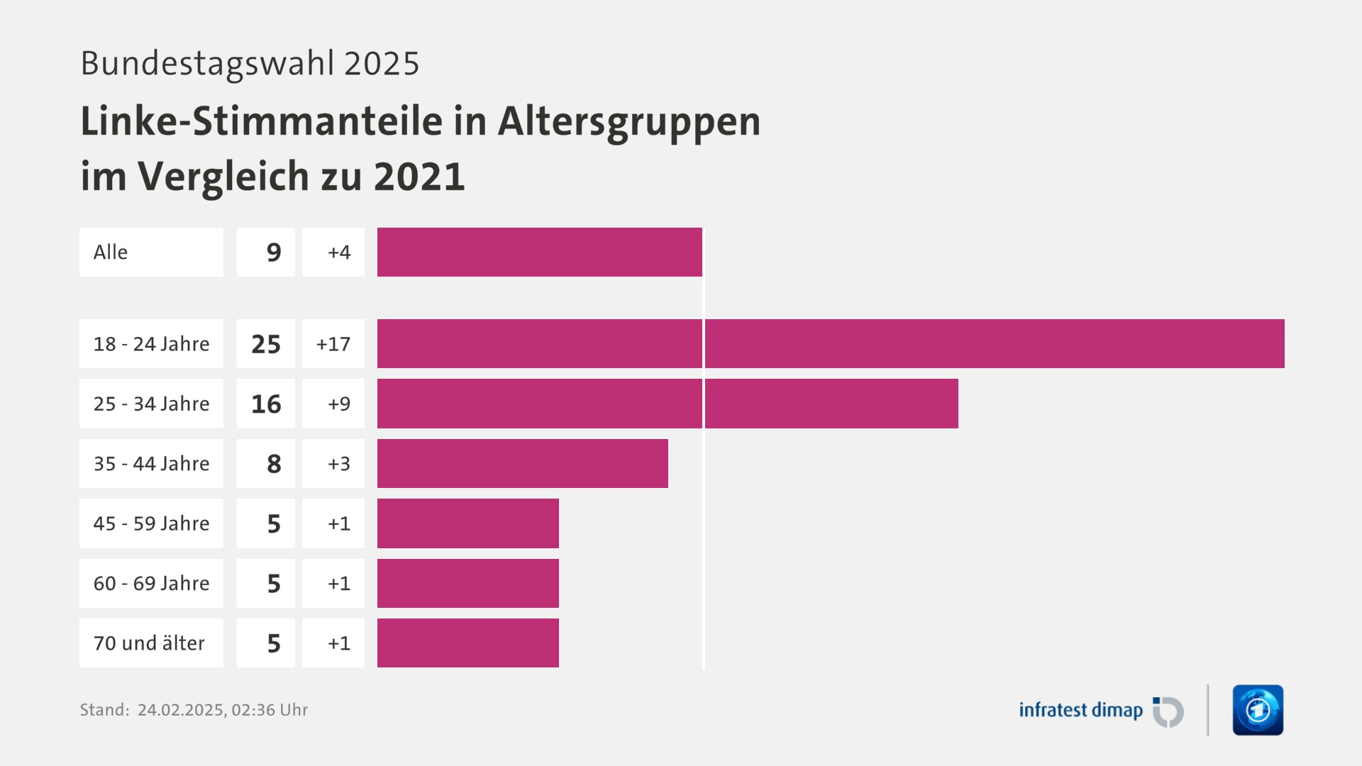 Umfrage, Bundestagswahl 2025, Linke-Stimmanteile in Altersgruppen im Vergleich zu 2021 | Alle 9,0 (5,0) | 18 - 24 Jahre 25,0 (8,0) | 25 - 34 Jahre 16,0 (7,0) | 35 - 44 Jahre 8,0 (5,0) | 45 - 59 Jahre 5,0 (4,0) | 60 - 69 Jahre 5,0 (4,0) | 70 und älter 5,0 (4,0) | Infratest-dimap. 24.02.2025, 02:36 Uhr