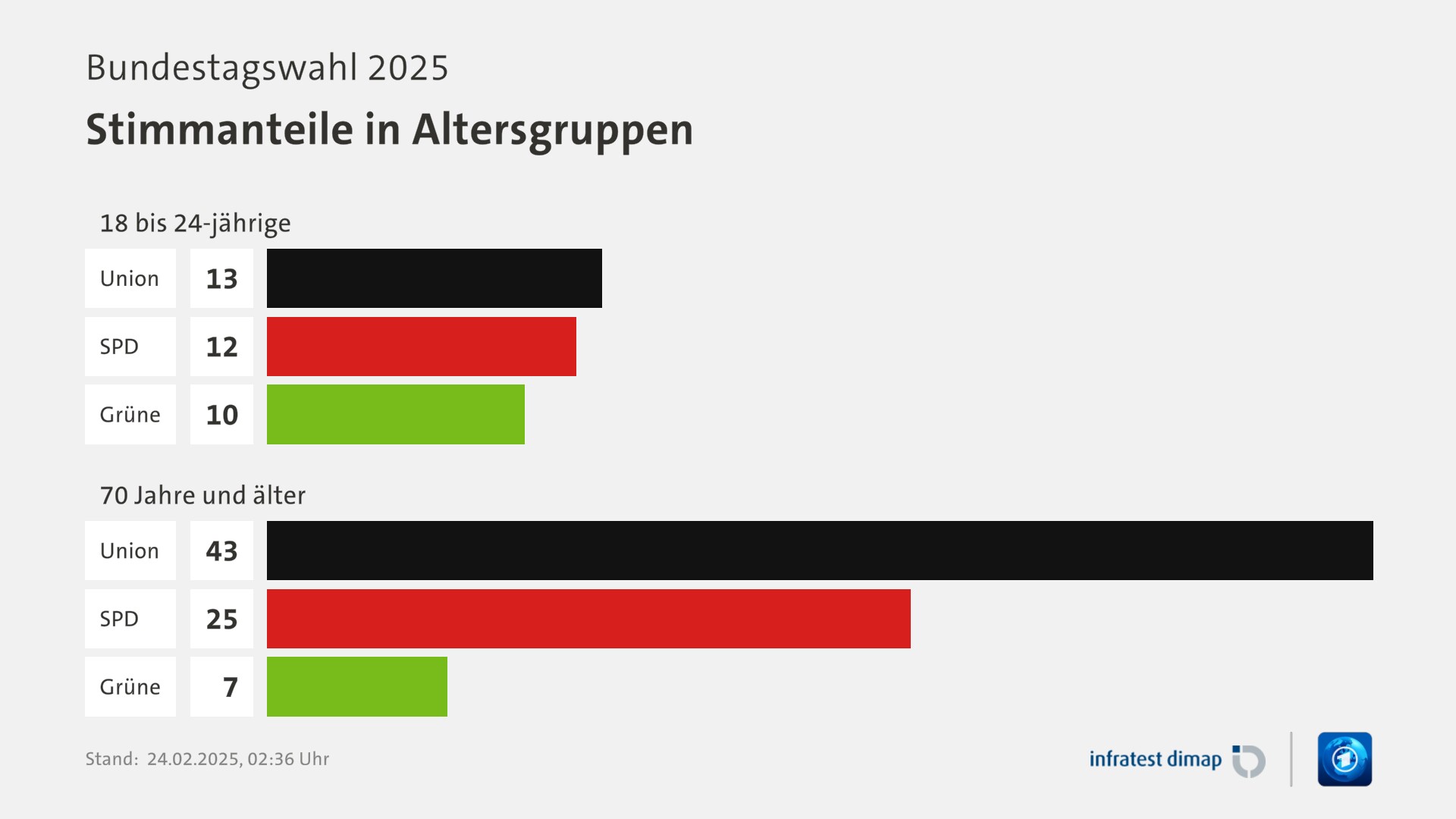 Umfrage, Bundestagswahl 2025, Stimmanteile in Altersgruppen | 18 bis 24-jährige  0,0 | Union 13,0 | SPD 12,0 | Grüne 10,0 | 70 Jahre und älter  0,0 | Union 43,0 | SPD 25,0 | Grüne 7,0 | Infratest-dimap. 24.02.2025, 02:36 Uhr