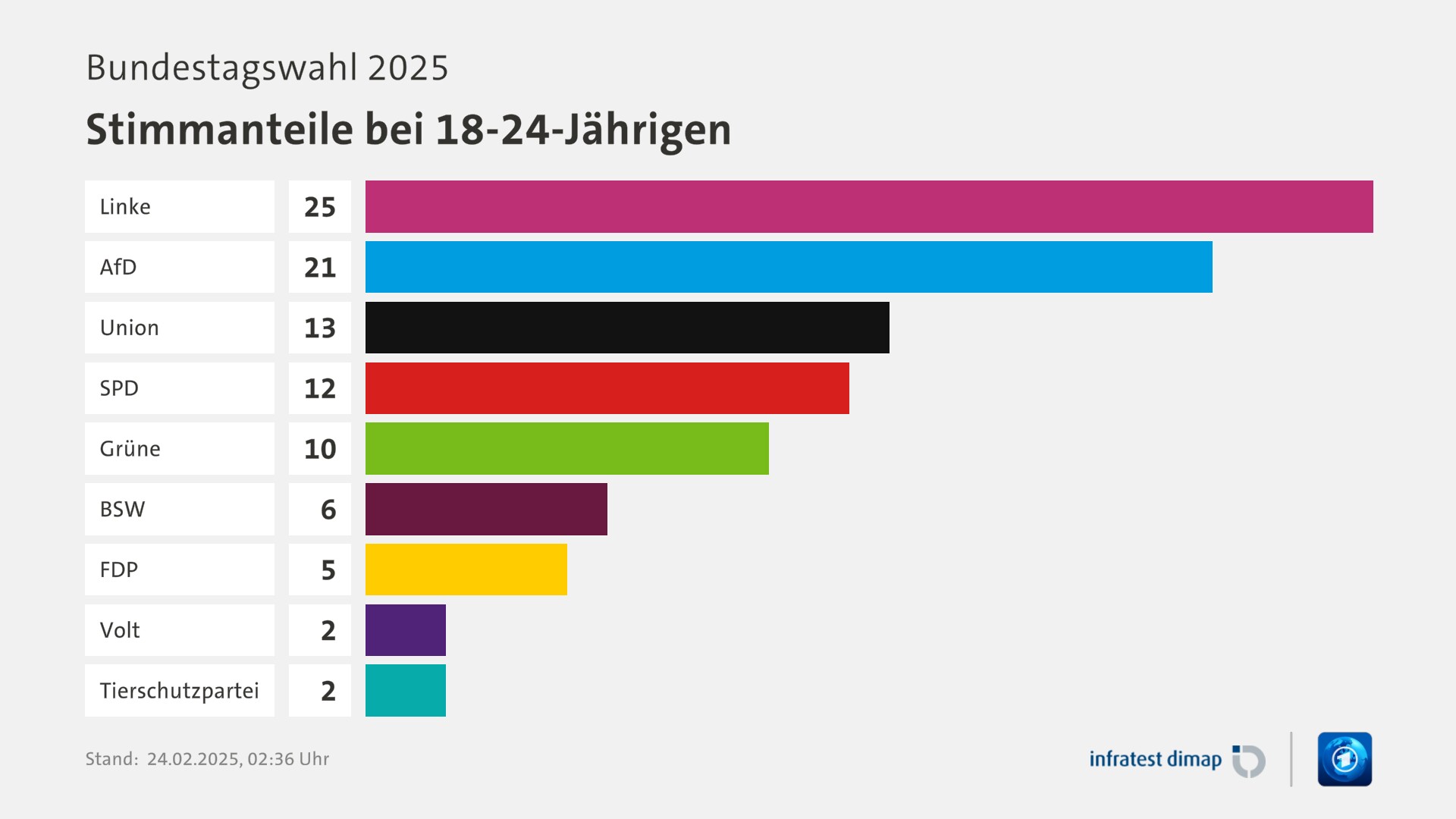 Umfrage, Bundestagswahl 2025, Stimmanteile bei 18-24-Jährigen | Linke 25,0 | AfD 21,0 | Union 13,0 | SPD 12,0 | Grüne 10,0 | BSW 6,0 | FDP 5,0 | Volt 2,0 | Tierschutzpartei 2,0 | Infratest-dimap. 24.02.2025, 02:36 Uhr