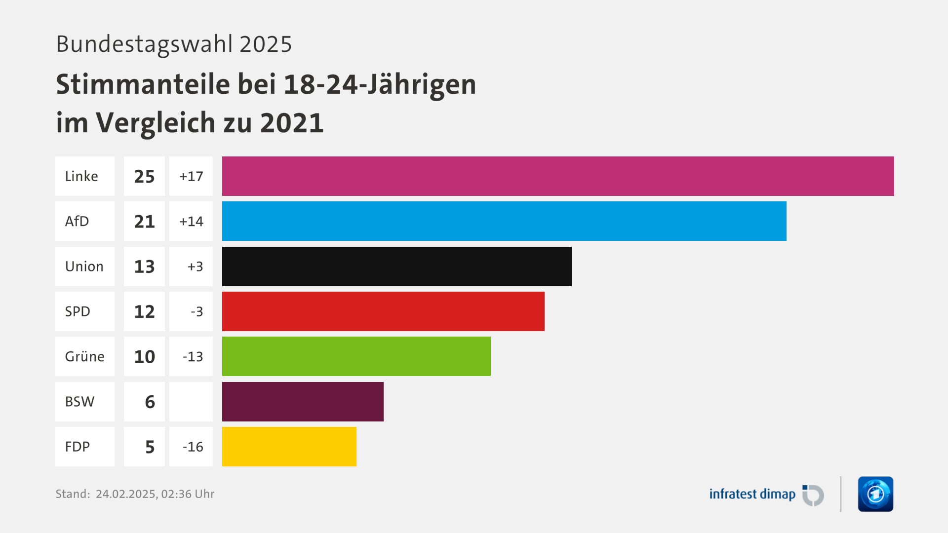 Umfrage, Bundestagswahl 2025, Stimmanteile bei 18-24-Jährigen im Vergleich zu 2021 | Linke 25,0 (+17,0) | AfD 21,0 (+14,0) | Union 13,0 (+3,0) | SPD 12,0 (-3,0) | Grüne 10,0 (-13,0) | BSW 6,0 (+10005,0) | FDP 5,0 (-16,0) | Infratest-dimap. 24.02.2025, 02:36 Uhr