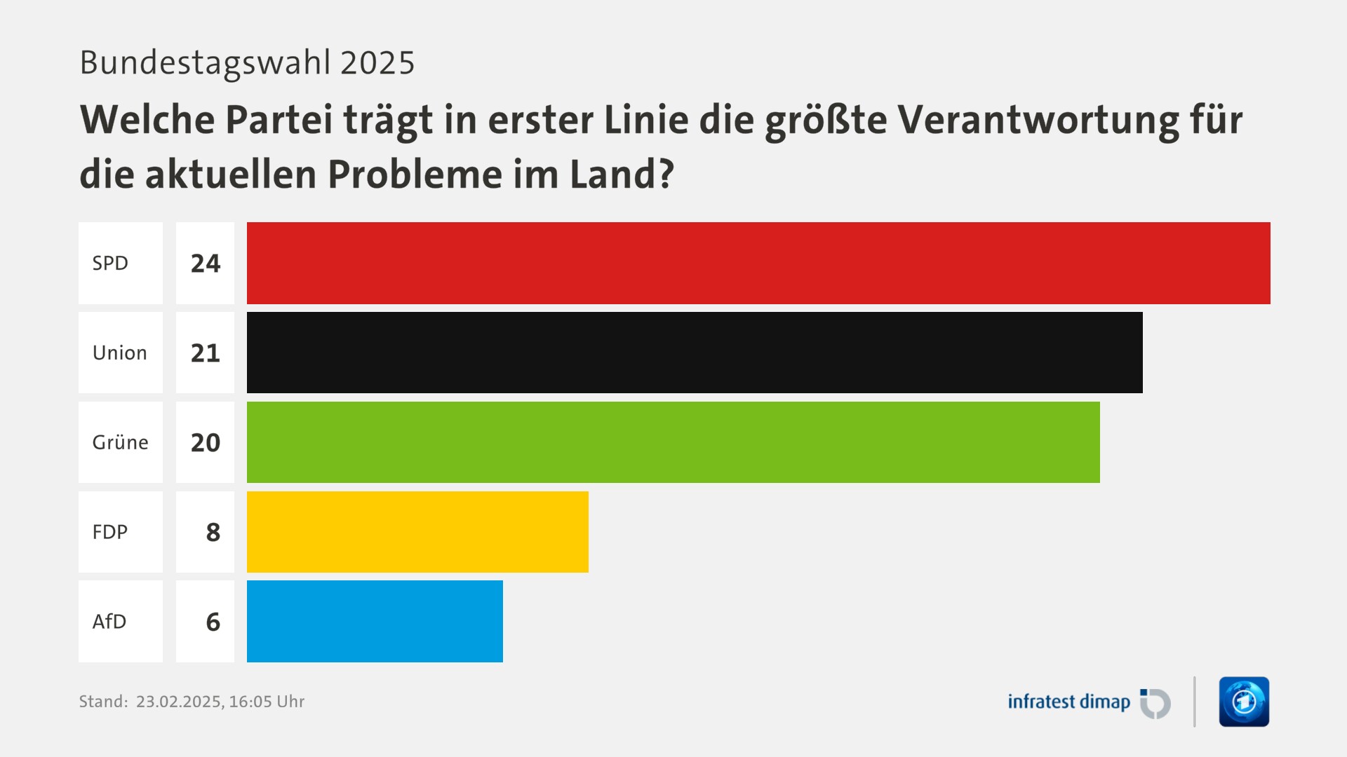 Umfrage, Bundestagswahl 2025, Welche Partei trägt in erster Linie die größte Verantwortung für die aktuellen Probleme im Land? | SPD 24,0 | Union 21,0 | Grüne 20,0 | FDP 8,0 | AfD 6,0 | Infratest-dimap. 23.02.2025, 16:05 Uhr