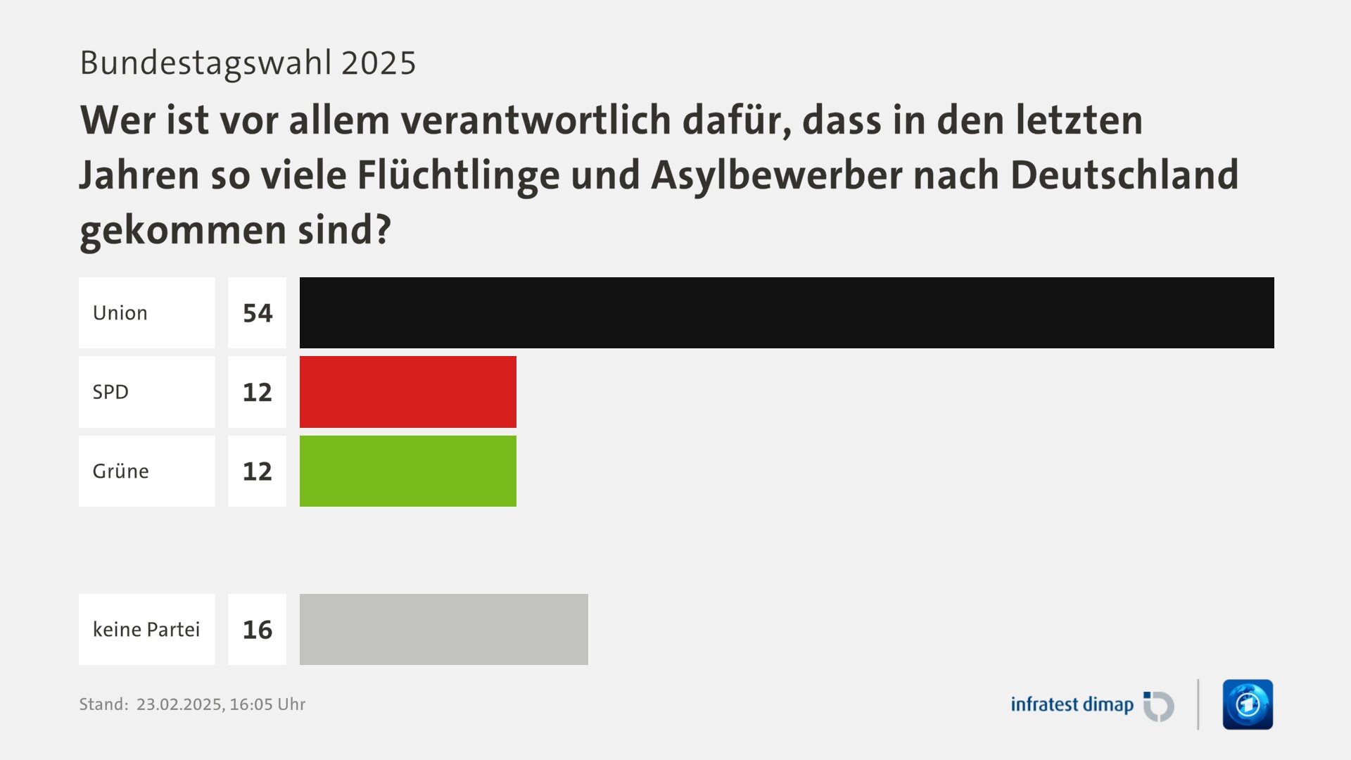 Umfrage, Bundestagswahl 2025, Wer ist vor allem verantwortlich dafür, dass in den letzten Jahren so viele Flüchtlinge und Asylbewerber nach Deutschland gekommen sind? | Union 54,0 | SPD 12,0 | Grüne 12,0 | keine Partei 16,0 | Infratest-dimap. 23.02.2025, 16:05 Uhr