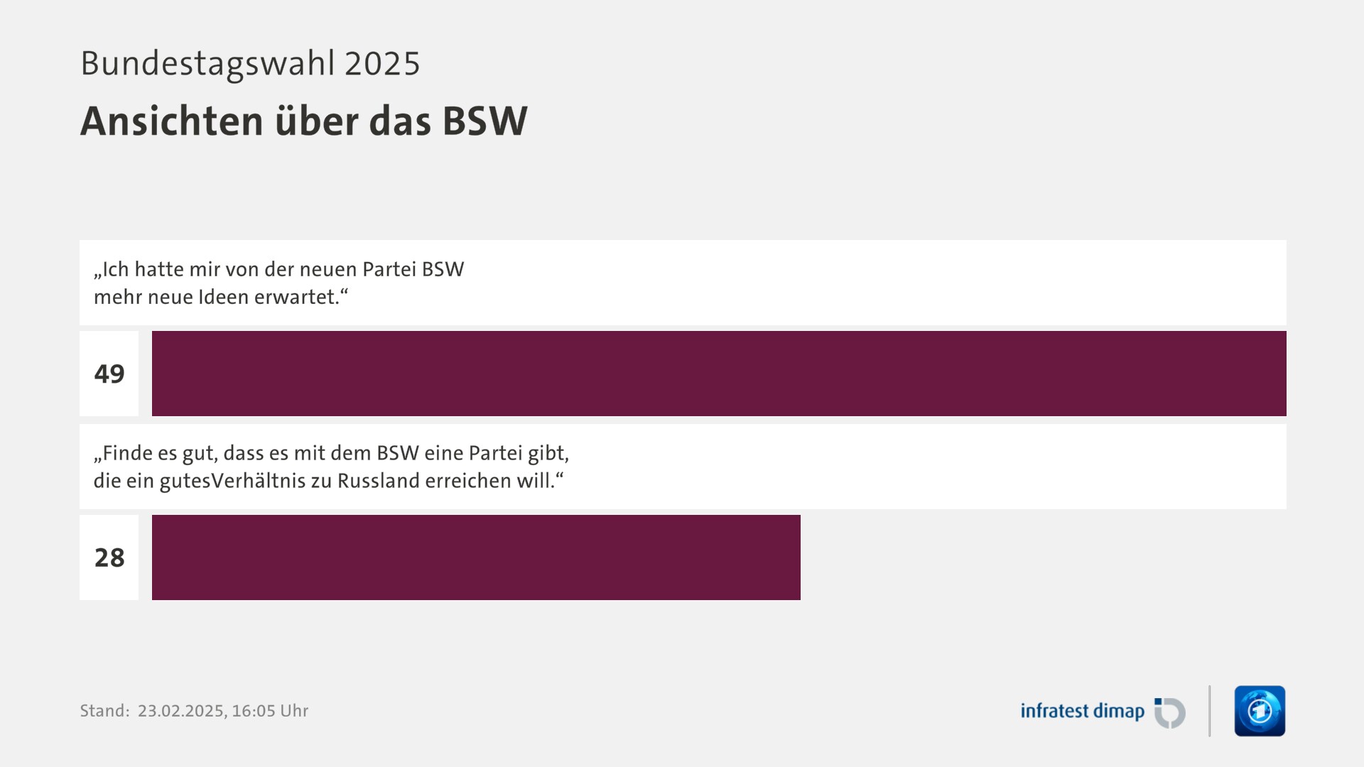 Umfrage, Bundestagswahl 2025, Ansichten über das BSW | „Ich hatte mir von der neuen Partei BSW mehr neue Ideen erwartet.“ 49,0 | „Finde es gut, dass es mit dem BSW eine Partei gibt, die ein gutesVerhältnis zu Russland erreichen will.“ 28,0 | Infratest-dimap. 23.02.2025, 16:05 Uhr