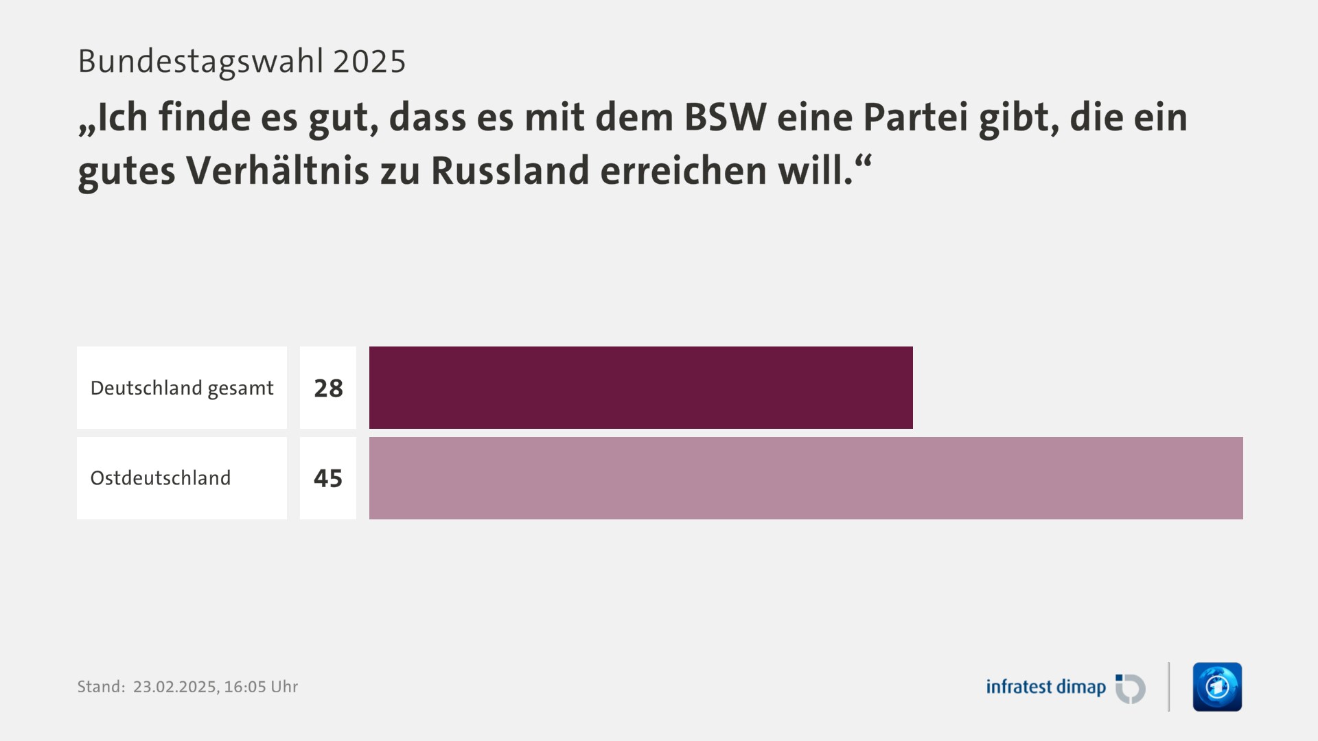 Umfrage, Bundestagswahl 2025, „Ich finde es gut, dass es mit dem BSW eine Partei gibt, die ein gutes Verhältnis zu Russland erreichen will.“ | Deutschland gesamt 28,0 | Ostdeutschland 45,0 | Infratest-dimap. 23.02.2025, 16:05 Uhr