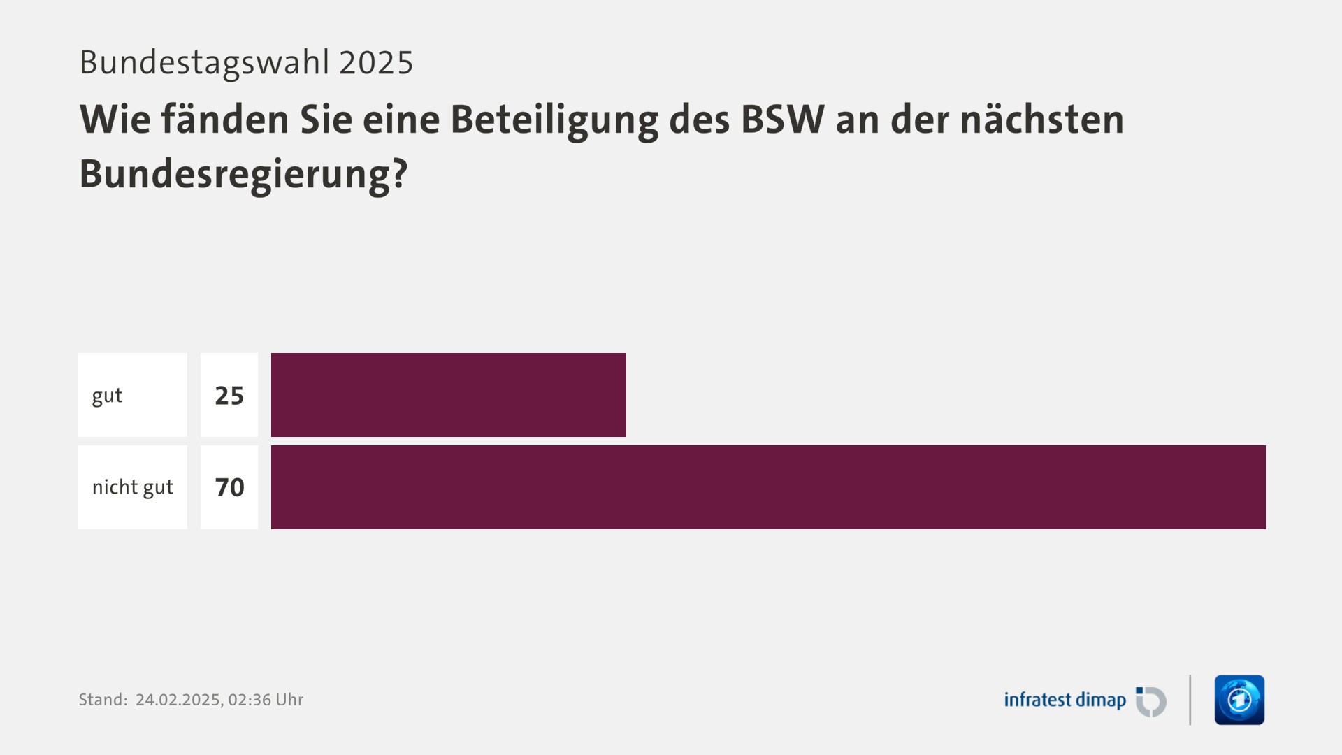 Umfrage, Bundestagswahl 2025, Wie fänden Sie eine Beteiligung des BSW an der nächsten Bundesregierung? | gut 25,0 | nicht gut 70,0 | Infratest-dimap. 24.02.2025, 02:36 Uhr