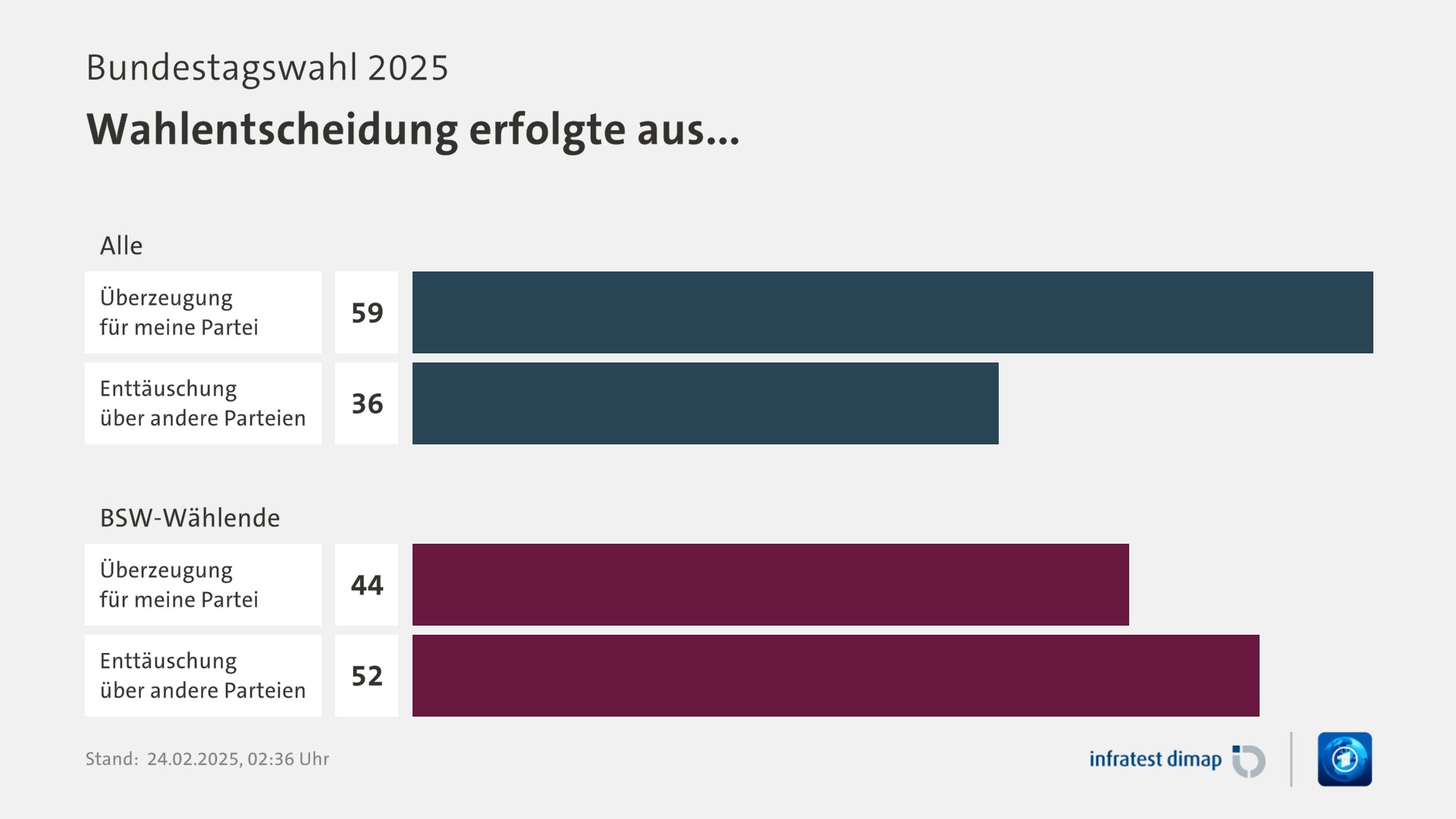 Umfrage, Bundestagswahl 2025, Wahlentscheidung erfolgte aus... | Alle 0,0 | Überzeugung für meine Partei 59,0 | Enttäuschung über andere Parteien 36,0 | BSW-Wählende 0,0 | Überzeugung für meine Partei 44,0 | Enttäuschung über andere Parteien 52,0 | Infratest-dimap. 24.02.2025, 02:36 Uhr