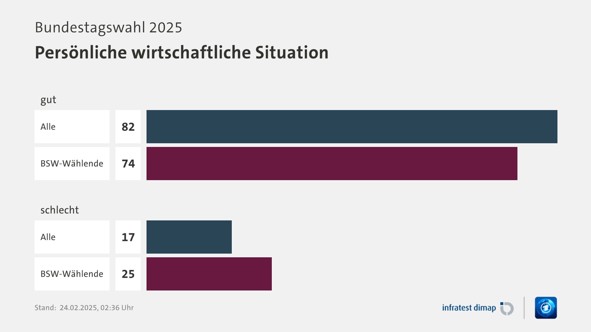 Umfrage, Bundestagswahl 2025, Persönliche wirtschaftliche Situation | gut 0,0 | Alle 82,0 | BSW-Wählende 74,0 | schlecht 0,0 | Alle 17,0 | BSW-Wählende 25,0 | Infratest-dimap. 24.02.2025, 02:36 Uhr