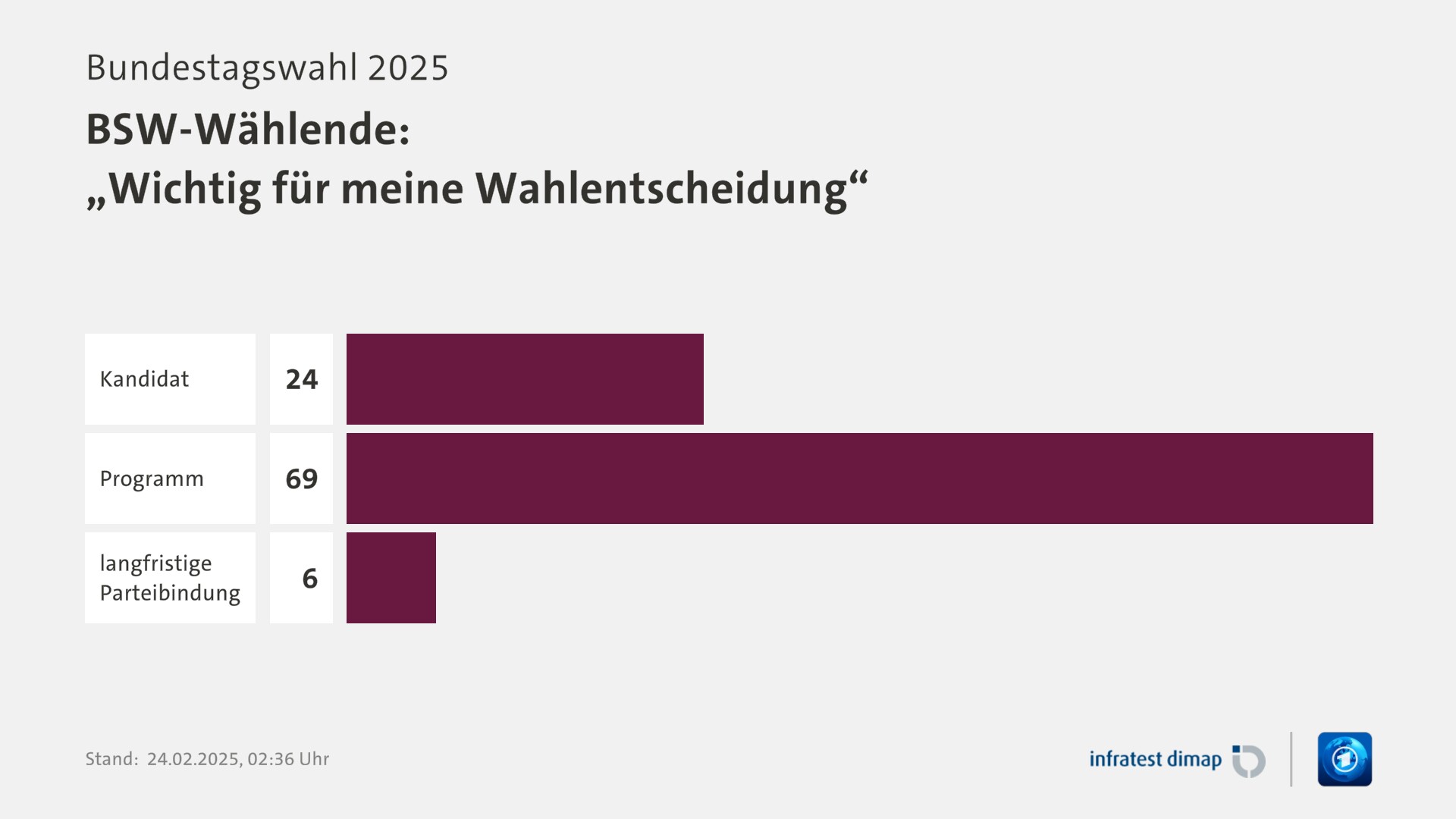 Umfrage, Bundestagswahl 2025, BSW-Wählende: „Wichtig für meine Wahlentscheidung“ | Kandidat 24,0 | Programm 69,0 | langfristige Parteibindung 6,0 | Infratest-dimap. 24.02.2025, 02:36 Uhr