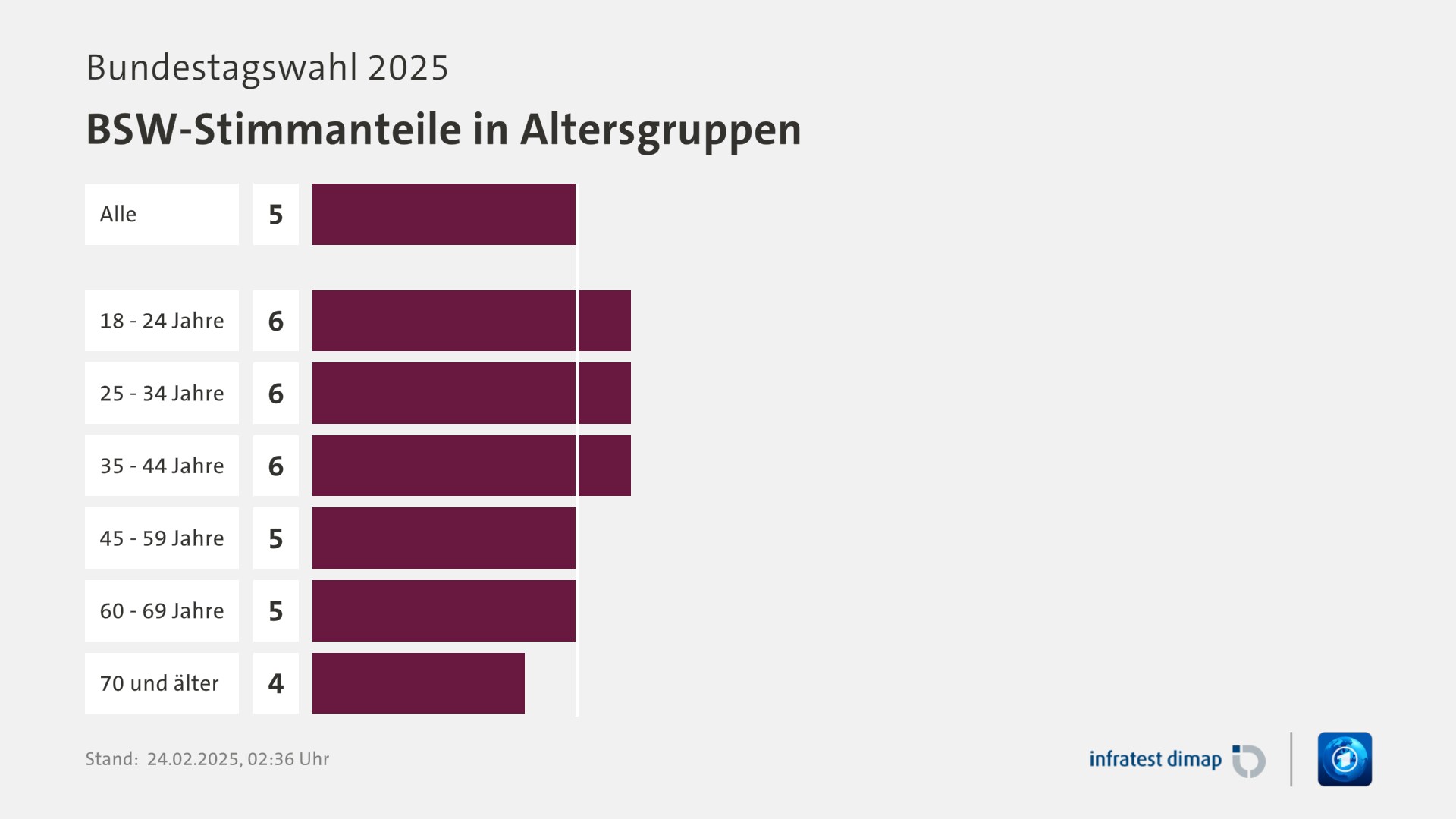 Umfrage, Bundestagswahl 2025, BSW-Stimmanteile in Altersgruppen | Alle 5,0 | 18 - 24 Jahre 6,0 | 25 - 34 Jahre 6,0 | 35 - 44 Jahre 6,0 | 45 - 59 Jahre 5,0 | 60 - 69 Jahre 5,0 | 70 und älter 4,0 | Infratest-dimap. 24.02.2025, 02:36 Uhr