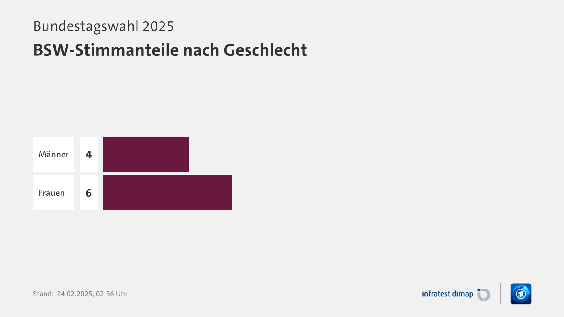 Umfrage, Bundestagswahl 2025, BSW-Stimmanteile nach Geschlecht | Männer 4,0 | Frauen 6,0 | Infratest-dimap. 24.02.2025, 02:36 Uhr