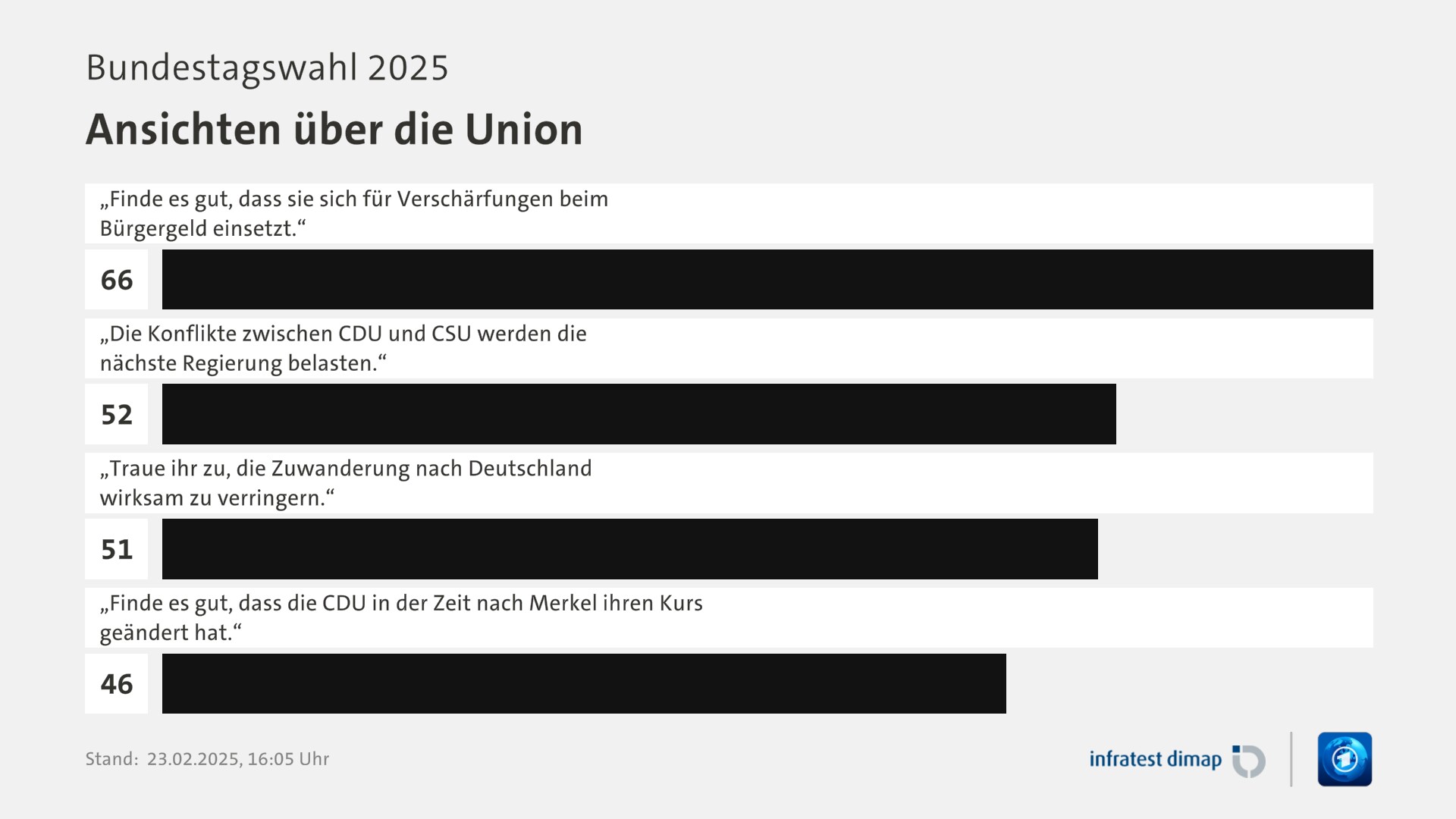 Umfrage, Bundestagswahl 2025, Ansichten über die Union | „Finde es gut, dass sie sich für Verschärfungen beim Bürgergeld einsetzt.“ 66,0 | „Die Konflikte zwischen CDU und CSU werden die nächste Regierung belasten.“ 52,0 | „Traue ihr zu, die Zuwanderung nach Deutschland wirksam zu verringern.“ 51,0 | „Finde es gut, dass die CDU in der Zeit nach Merkel ihren Kurs geändert hat.“ 46,0 | Infratest-dimap. 23.02.2025, 16:05 Uhr