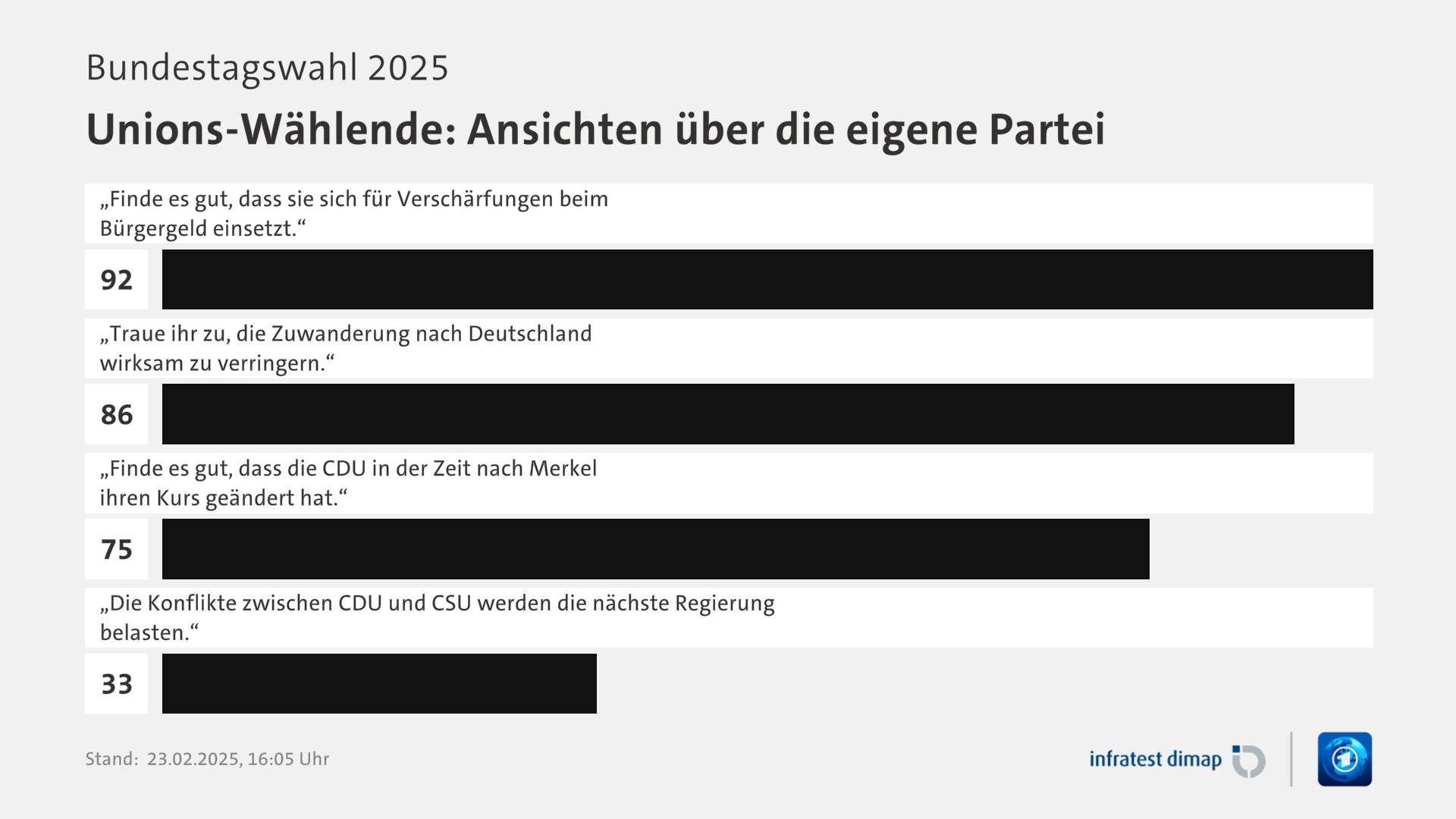 Umfrage, Bundestagswahl 2025, Unions-Wählende: Ansichten über die eigene Partei | „Finde es gut, dass sie sich für Verschärfungen beim Bürgergeld einsetzt.“ 92,0 | „Traue ihr zu, die Zuwanderung nach Deutschland wirksam zu verringern.“ 86,0 | „Finde es gut, dass die CDU in der Zeit nach Merkel ihren Kurs geändert hat.“ 75,0 | „Die Konflikte zwischen CDU und CSU werden die nächste Regierung belasten.“ 33,0 | Infratest-dimap. 23.02.2025, 16:05 Uhr