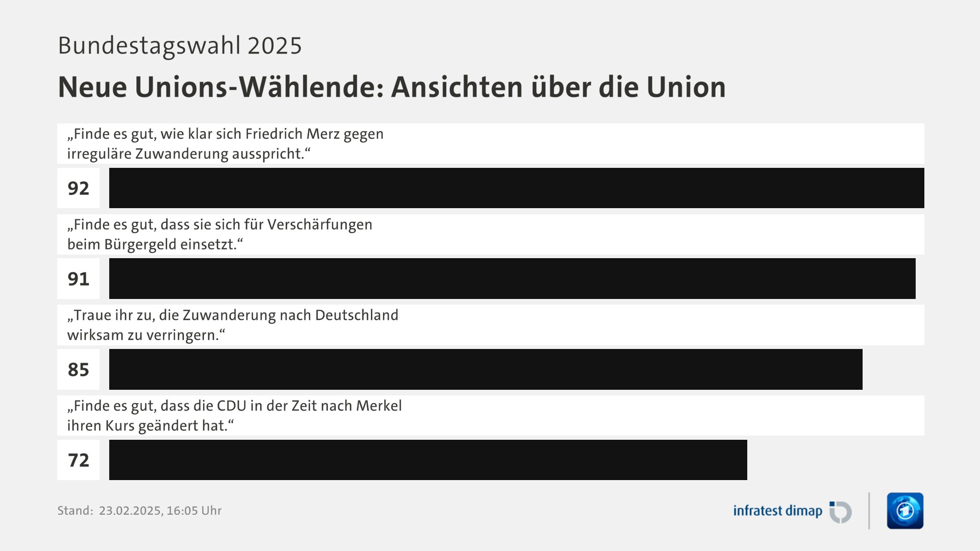 Umfrage, Bundestagswahl 2025, Neue Unions-Wählende: Ansichten über die Union | „Finde es gut, wie klar sich Friedrich Merz gegen irreguläre Zuwanderung ausspricht.“ 92,0 | „Finde es gut, dass sie sich für Verschärfungen beim Bürgergeld einsetzt.“ 91,0 | „Traue ihr zu, die Zuwanderung nach Deutschland wirksam zu verringern.“ 85,0 | „Finde es gut, dass die CDU in der Zeit nach Merkel ihren Kurs geändert hat.“ 72,0 | Infratest-dimap. 23.02.2025, 16:05 Uhr