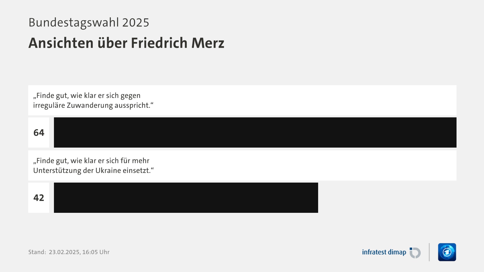 Umfrage, Bundestagswahl 2025, Ansichten über Friedrich Merz | „Finde gut, wie klar er sich gegen irreguläre Zuwanderung ausspricht.“ 64,0 | „Finde gut, wie klar er sich für mehr Unterstützung der Ukraine einsetzt.“ 42,0 | Infratest-dimap. 23.02.2025, 16:05 Uhr