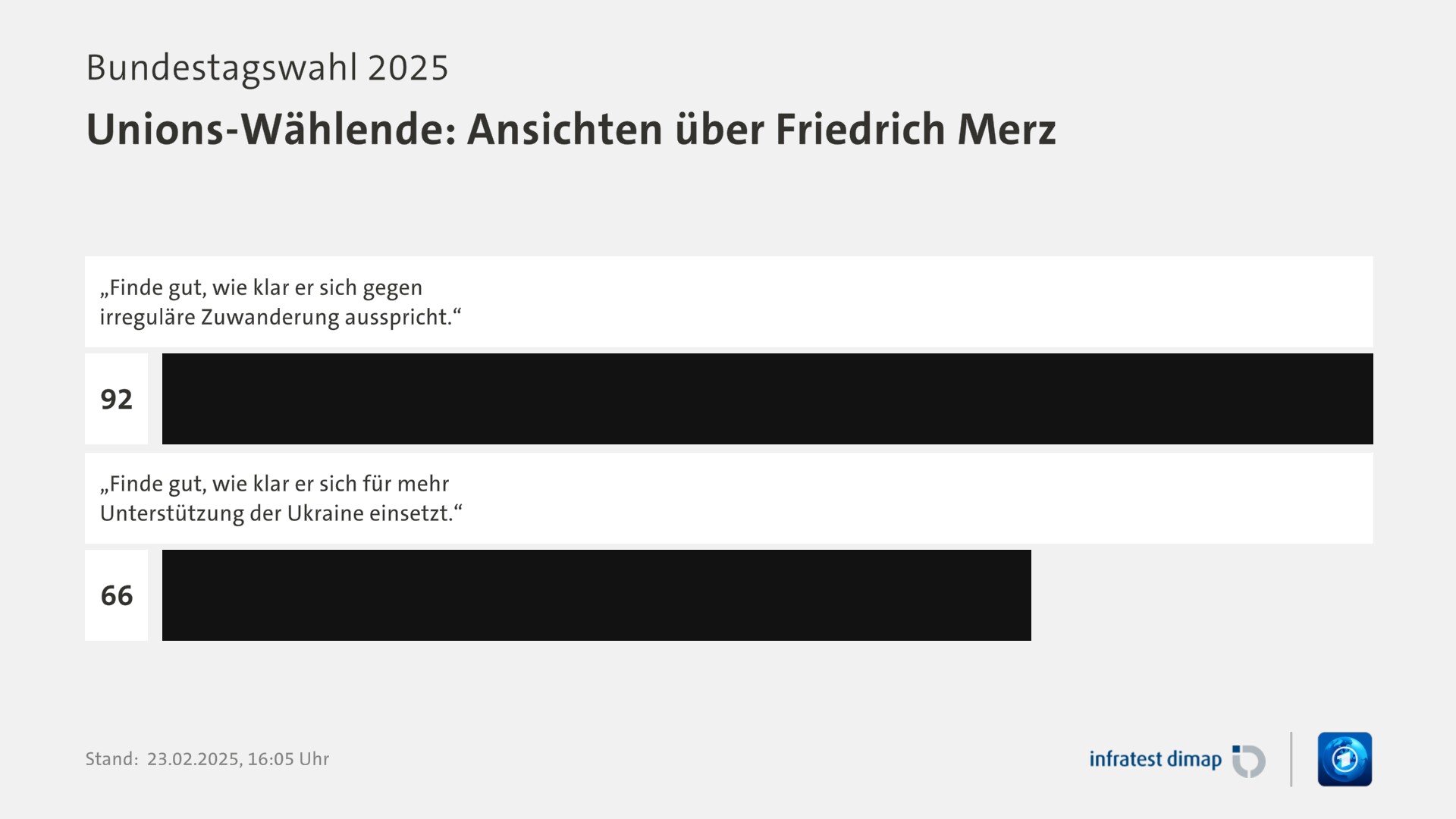 Umfrage, Bundestagswahl 2025, Unions-Wählende: Ansichten über Friedrich Merz | „Finde gut, wie klar er sich gegen irreguläre Zuwanderung ausspricht.“ 92,0 | „Finde gut, wie klar er sich für mehr Unterstützung der Ukraine einsetzt.“ 66,0 | Infratest-dimap. 23.02.2025, 16:05 Uhr