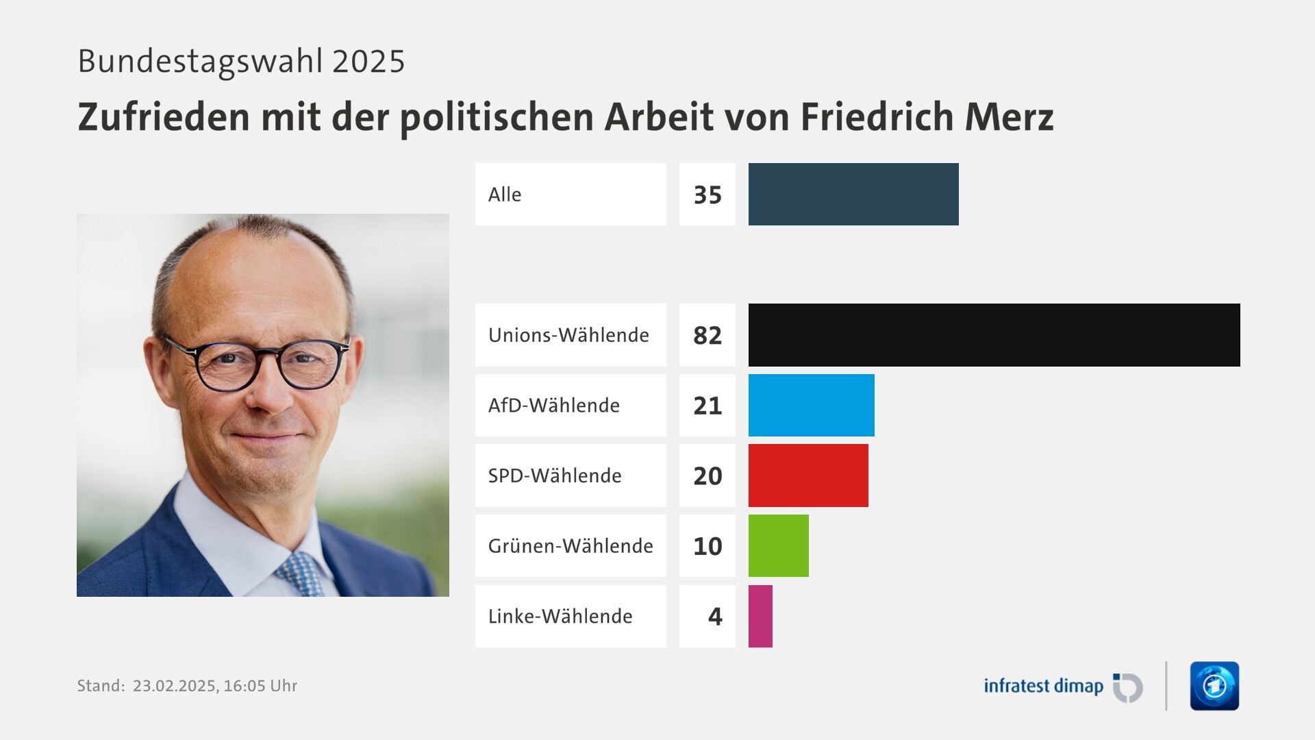 Umfrage, Bundestagswahl 2025, Zufrieden mit der politischen Arbeit von Friedrich Merz | Alle 35,0 | Unions-Wählende 82,0 | AfD-Wählende 21,0 | SPD-Wählende 20,0 | Grünen-Wählende 10,0 | Linke-Wählende 4,0 | Infratest-dimap. 23.02.2025, 16:05 Uhr