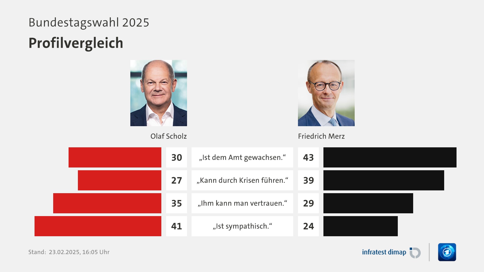 Umfrage, Bundestagswahl 2025, Profilvergleich | „Ist dem Amt gewachsen.“ [Olaf Scholz] 30,0 ([Friedrich Merz] +43,0) | „Kann durch Krisen führen.“ [Olaf Scholz] 27,0 ([Friedrich Merz] +39,0) | „Ihm kann man vertrauen.“ [Olaf Scholz] 35,0 ([Friedrich Merz] +29,0) | „Ist sympathisch.“ [Olaf Scholz] 41,0 ([Friedrich Merz] +24,0) | Infratest-dimap. 23.02.2025, 16:05 Uhr