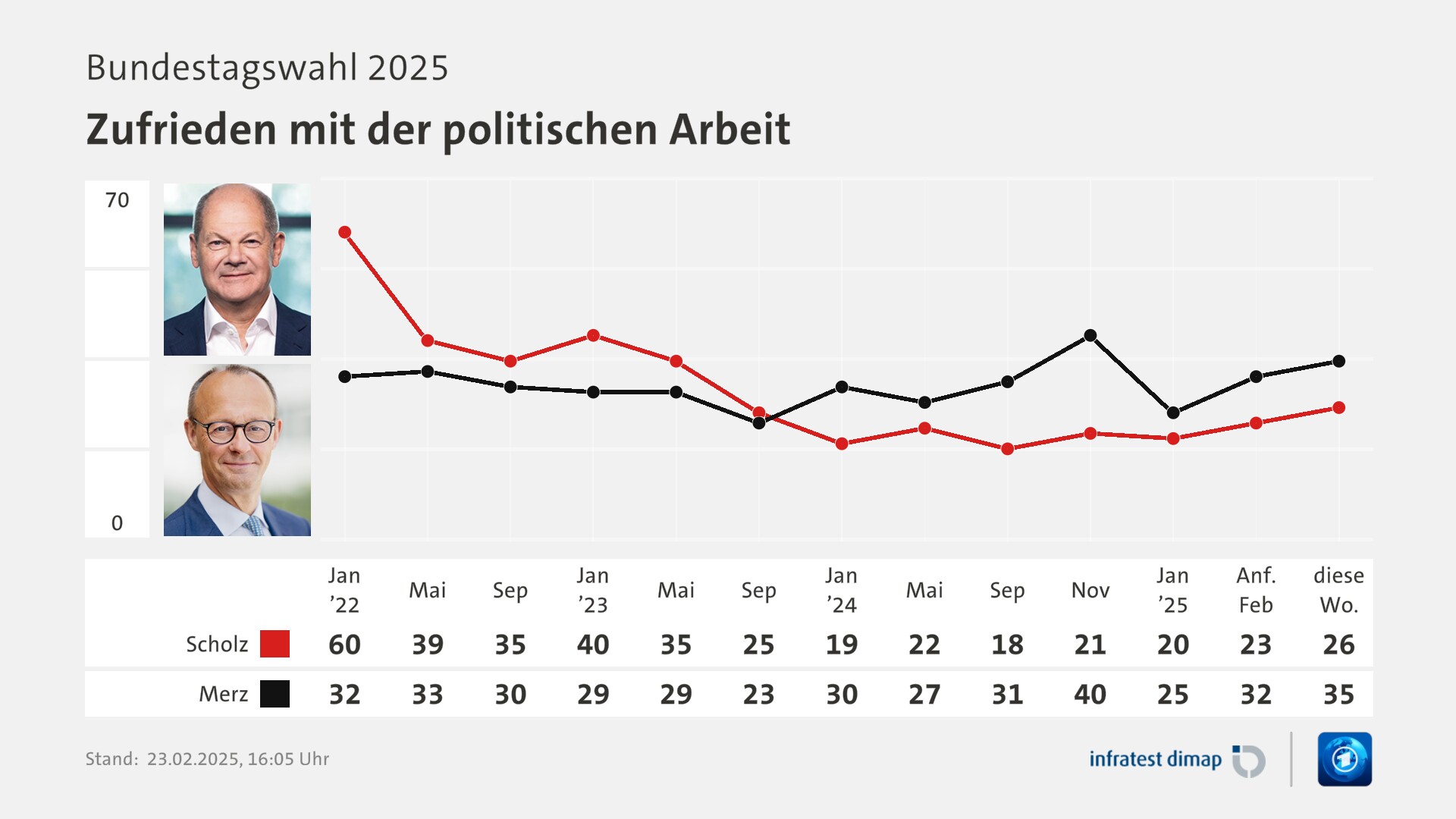 Umfrage, Bundestagswahl 2025, Zufrieden mit der politischen Arbeit | Jan ’22 [Scholz] 60,0 ([Merz] 32,0) | Mai [Scholz] 39,0 ([Merz] 33,0) | Sep [Scholz] 35,0 ([Merz] 30,0) | Jan ’23 [Scholz] 40,0 ([Merz] 29,0) | Mai [Scholz] 35,0 ([Merz] 29,0) | Sep [Scholz] 25,0 ([Merz] 23,0) | Jan ’24 [Scholz] 19,0 ([Merz] 30,0) | Mai [Scholz] 22,0 ([Merz] 27,0) | Sep [Scholz] 18,0 ([Merz] 31,0) | Nov [Scholz] 21,0 ([Merz] 40,0) | Jan ’25 [Scholz] 20,0 ([Merz] 25,0) | Anf. Feb [Scholz] 23,0 ([Merz] 32,0) | diese Wo. [Scholz] 26,0 ([Merz] 35,0) | Infratest-dimap. 23.02.2025, 16:05 Uhr