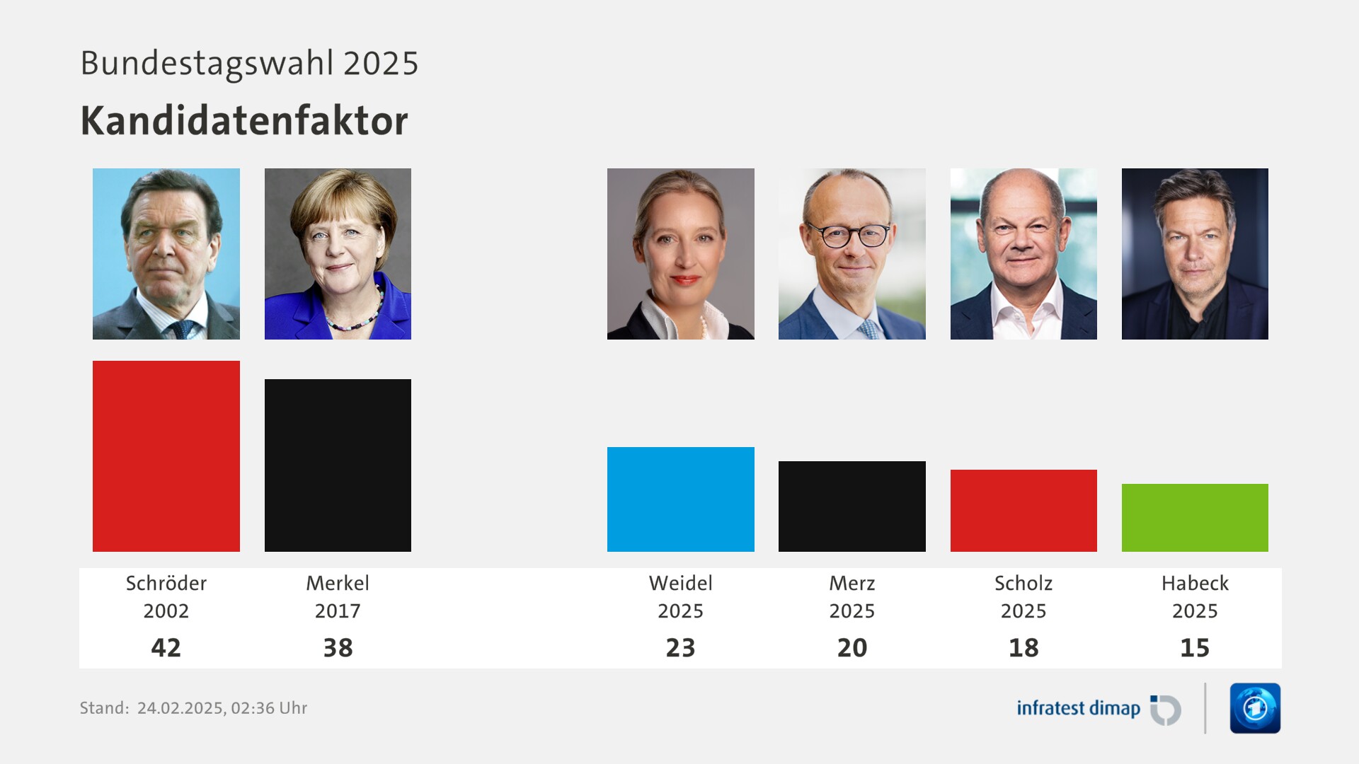 Umfrage, Bundestagswahl 2025, Kandidatenfaktor | Schröder 2002 42,0 | Merkel 2017 38,0 | dummy 0,0 | Weidel 2025 23,0 | Merz 2025 20,0 | Scholz 2025 18,0 | Habeck 2025 15,0 | Infratest-dimap. 24.02.2025, 02:36 Uhr