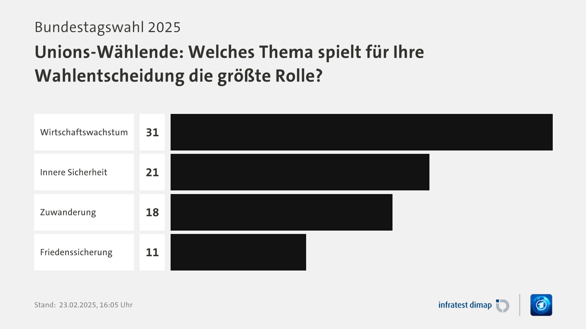 Umfrage, Bundestagswahl 2025, Unions-Wählende: Welches Thema spielt für Ihre Wahlentscheidung die größte Rolle? | Wirtschaftswachstum 31,0 | Innere Sicherheit 21,0 | Zuwanderung 18,0 | Friedenssicherung 11,0 | Infratest-dimap. 23.02.2025, 16:05 Uhr