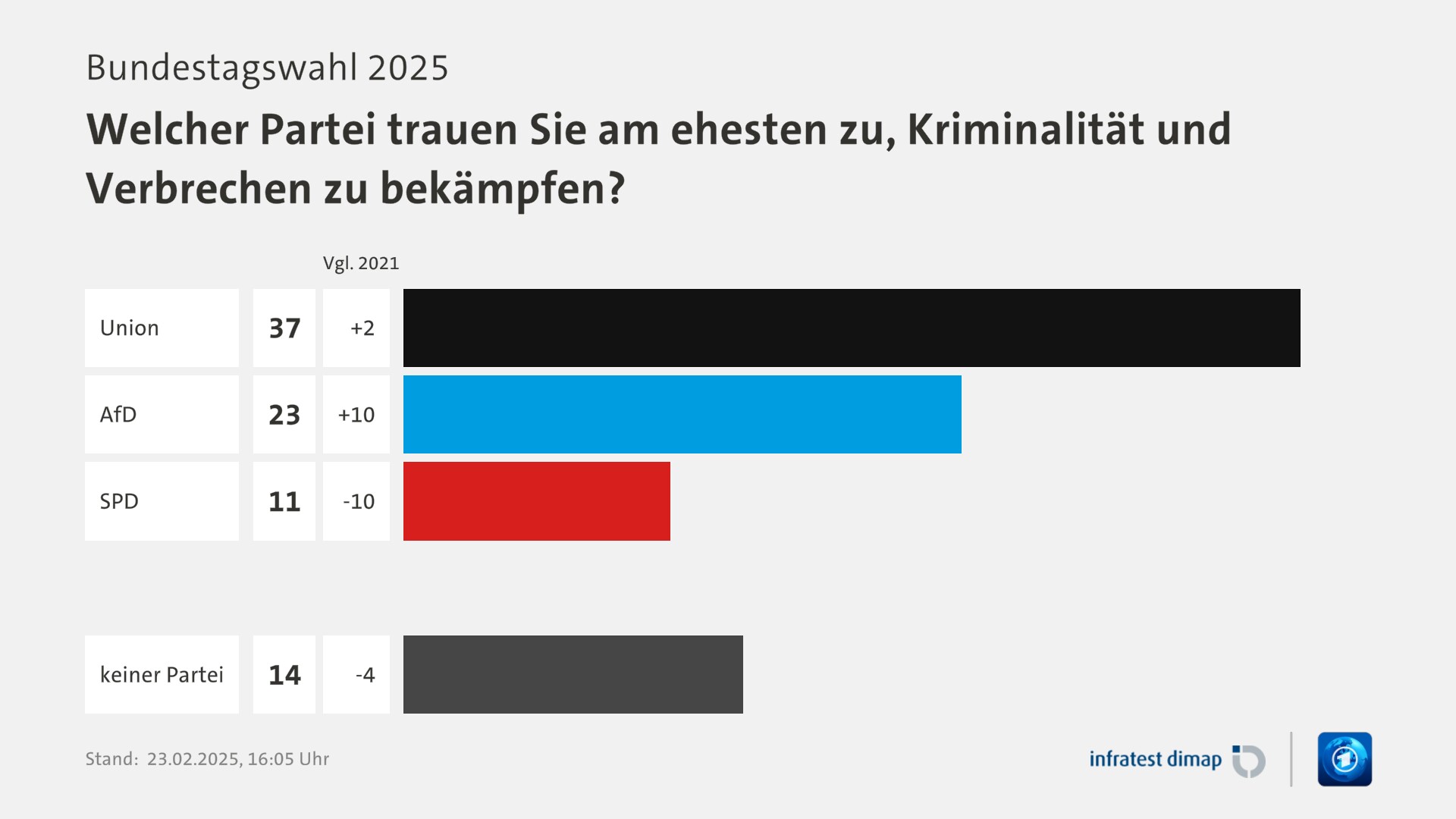 Umfrage, Bundestagswahl 2025, Welcher Partei trauen Sie am ehesten zu, Kriminalität und Verbrechen zu bekämpfen?  | Union [ ] 37,0 ([Vgl. 2021] +2,0) | AfD [ ] 23,0 ([Vgl. 2021] +10,0) | SPD [ ] 11,0 ([Vgl. 2021] -10,0) | keiner Partei [ ] 14,0 ([Vgl. 2021] -4,0) | Infratest-dimap. 23.02.2025, 16:05 Uhr