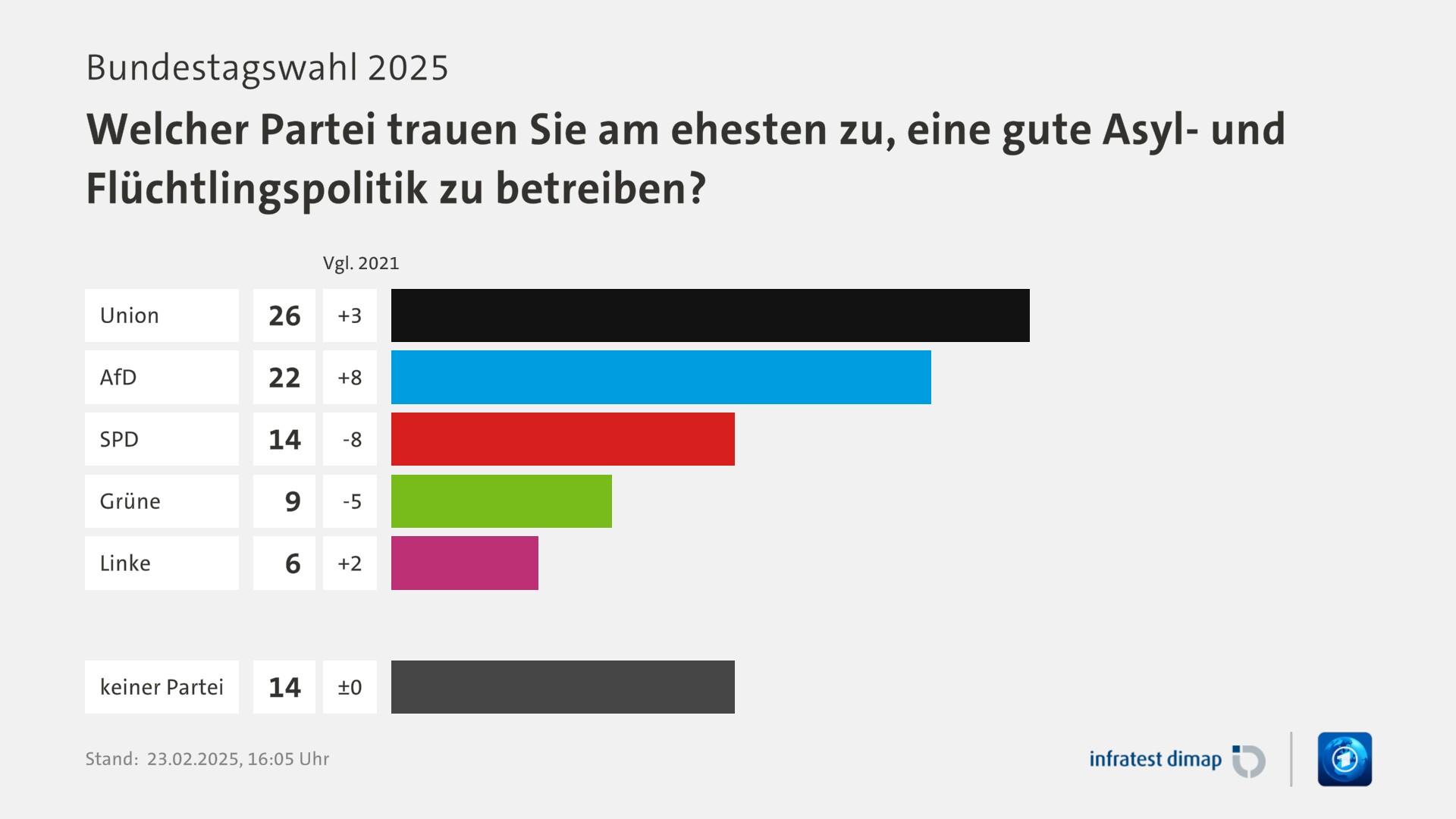 Umfrage, Bundestagswahl 2025, Welcher Partei trauen Sie am ehesten zu, eine gute Asyl- und Flüchtlingspolitik zu betreiben?  | Union [ ] 26,0 ([Vgl. 2021] +3,0) | AfD [ ] 22,0 ([Vgl. 2021] +8,0) | SPD [ ] 14,0 ([Vgl. 2021] -8,0) | Grüne [ ] 9,0 ([Vgl. 2021] -5,0) | Linke [ ] 6,0 ([Vgl. 2021] +2,0) | keiner Partei [ ] 14,0 ([Vgl. 2021] ±0) | Infratest-dimap. 23.02.2025, 16:05 Uhr