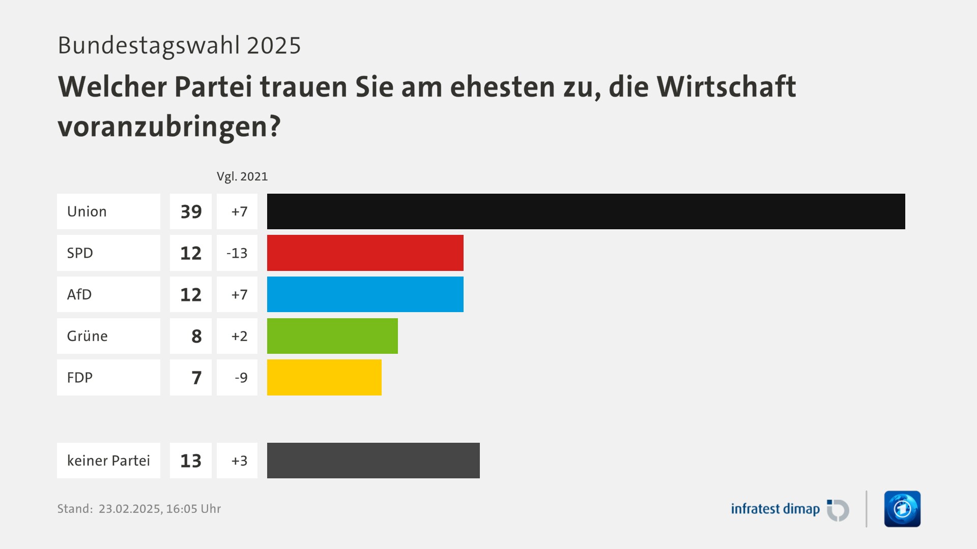 Umfrage, Bundestagswahl 2025, Welcher Partei trauen Sie am ehesten zu, die Wirtschaft voranzubringen? | Union [ ] 39,0 ([Vgl. 2021] +7,0) | SPD [ ] 12,0 ([Vgl. 2021] -13,0) | AfD [ ] 12,0 ([Vgl. 2021] +7,0) | Grüne [ ] 8,0 ([Vgl. 2021] +2,0) | FDP [ ] 7,0 ([Vgl. 2021] -9,0) | keiner Partei [ ] 13,0 ([Vgl. 2021] +3,0) | Infratest-dimap. 23.02.2025, 16:05 Uhr