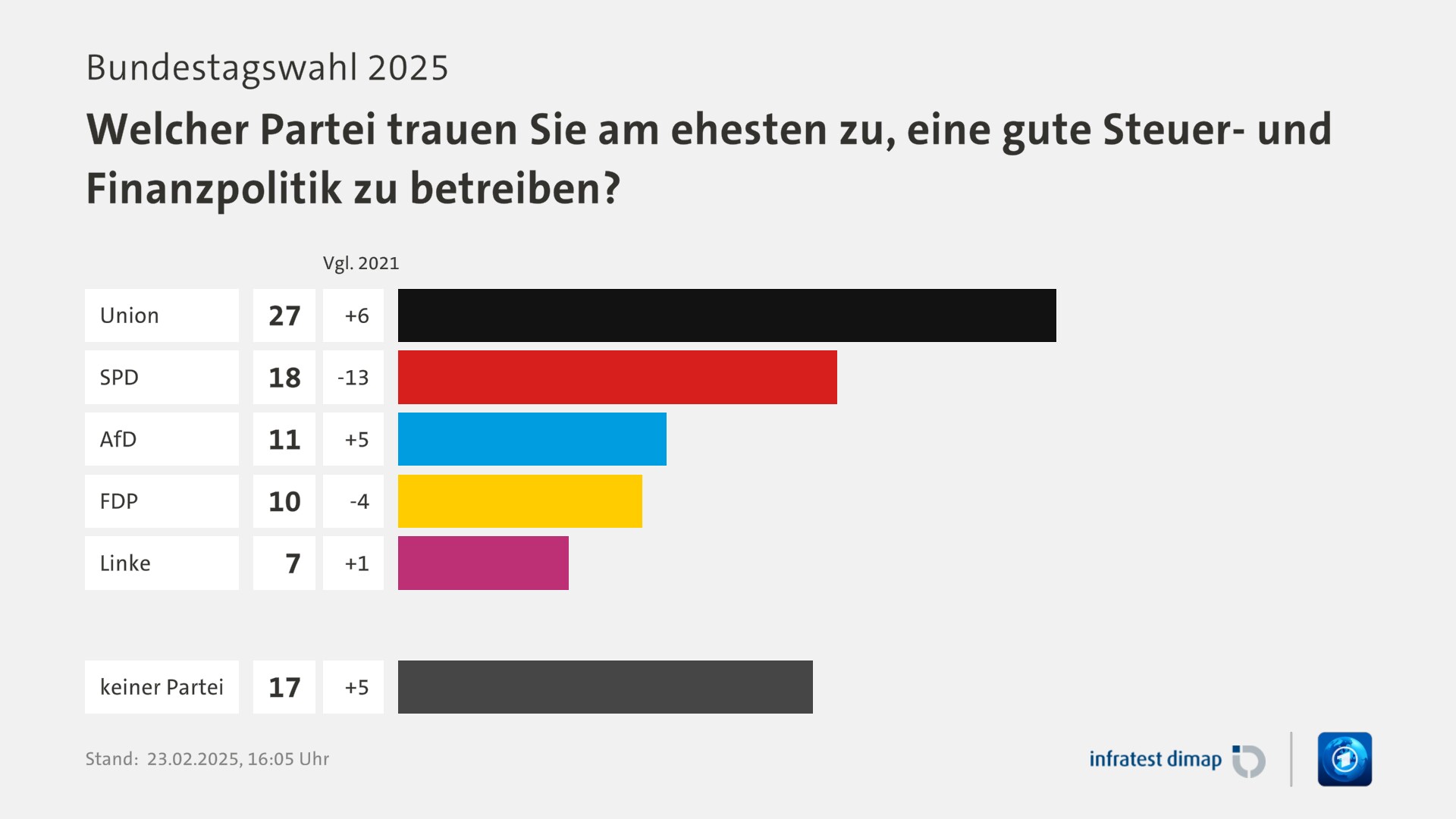 Umfrage, Bundestagswahl 2025, Welcher Partei trauen Sie am ehesten zu, eine gute Steuer- und Finanzpolitik zu betreiben? | Union [ ] 27,0 ([Vgl. 2021] +6,0) | SPD [ ] 18,0 ([Vgl. 2021] -13,0) | AfD [ ] 11,0 ([Vgl. 2021] +5,0) | FDP [ ] 10,0 ([Vgl. 2021] -4,0) | Linke [ ] 7,0 ([Vgl. 2021] +1,0) | keiner Partei [ ] 17,0 ([Vgl. 2021] +5,0) | Infratest-dimap. 23.02.2025, 16:05 Uhr