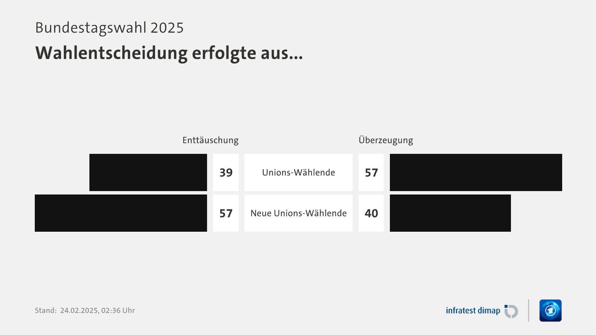 Umfrage, Bundestagswahl 2025, Wahlentscheidung erfolgte aus... | Unions-Wählende [Enttäuschung] 39,0 ([Überzeugung] 57,0) | Neue Unions-Wählende [Enttäuschung] 57,0 ([Überzeugung] 40,0) | Infratest-dimap. 24.02.2025, 02:36 Uhr