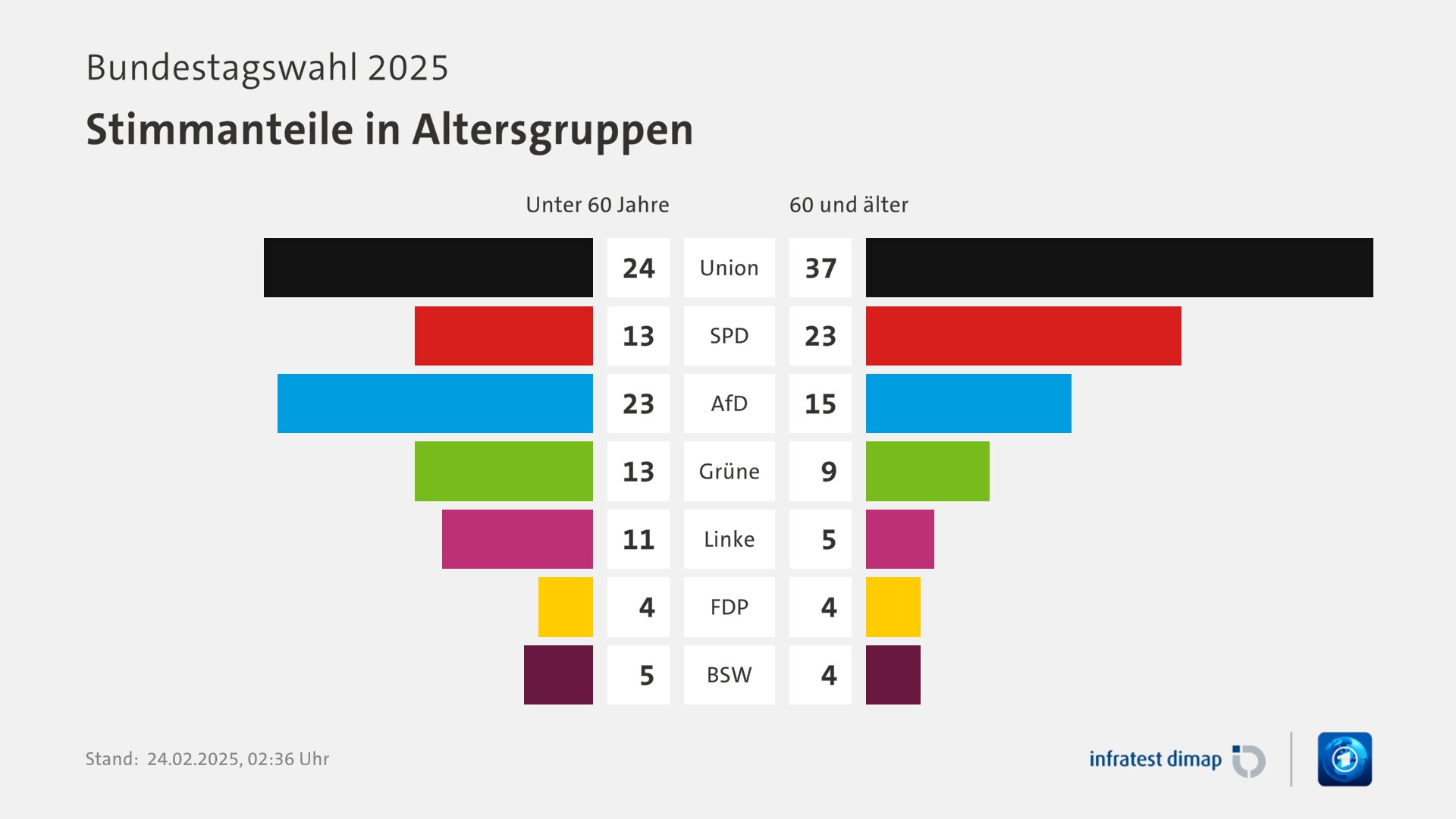 Umfrage, Bundestagswahl 2025, Stimmanteile in Altersgruppen | Union [Unter 60 Jahre] 24,0 ([60 und älter] 37,0) | SPD [Unter 60 Jahre] 13,0 ([60 und älter] 23,0) | AfD [Unter 60 Jahre] 23,0 ([60 und älter] 15,0) | Grüne [Unter 60 Jahre] 13,0 ([60 und älter] 9,0) | Linke [Unter 60 Jahre] 11,0 ([60 und älter] 5,0) | FDP [Unter 60 Jahre] 4,0 ([60 und älter] 4,0) | BSW [Unter 60 Jahre] 5,0 ([60 und älter] 4,0) | Infratest-dimap. 24.02.2025, 02:36 Uhr